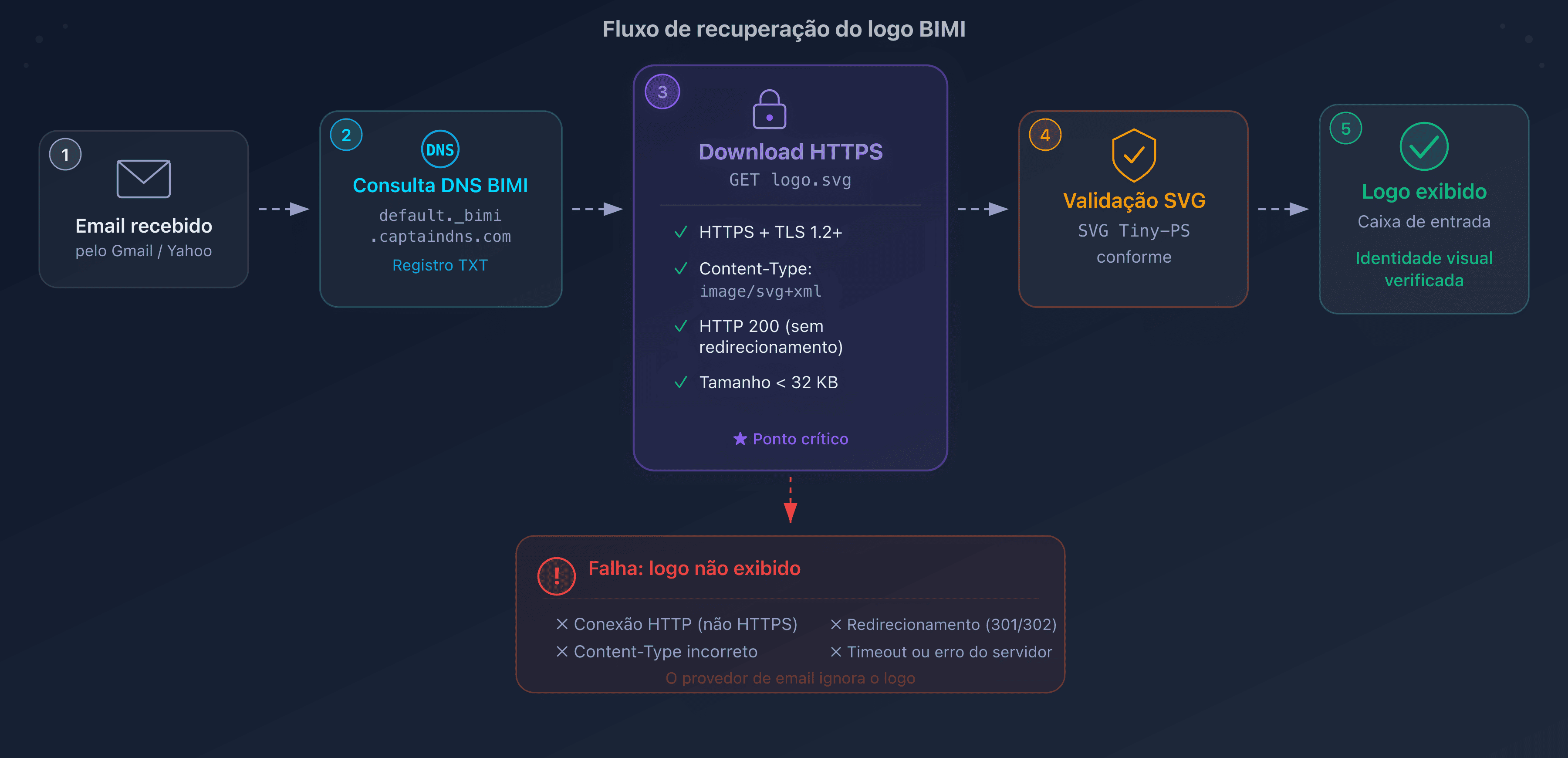 Fluxo de busca do logo BIMI pelo provedor de e-mail: do registro DNS à exibição na caixa de entrada