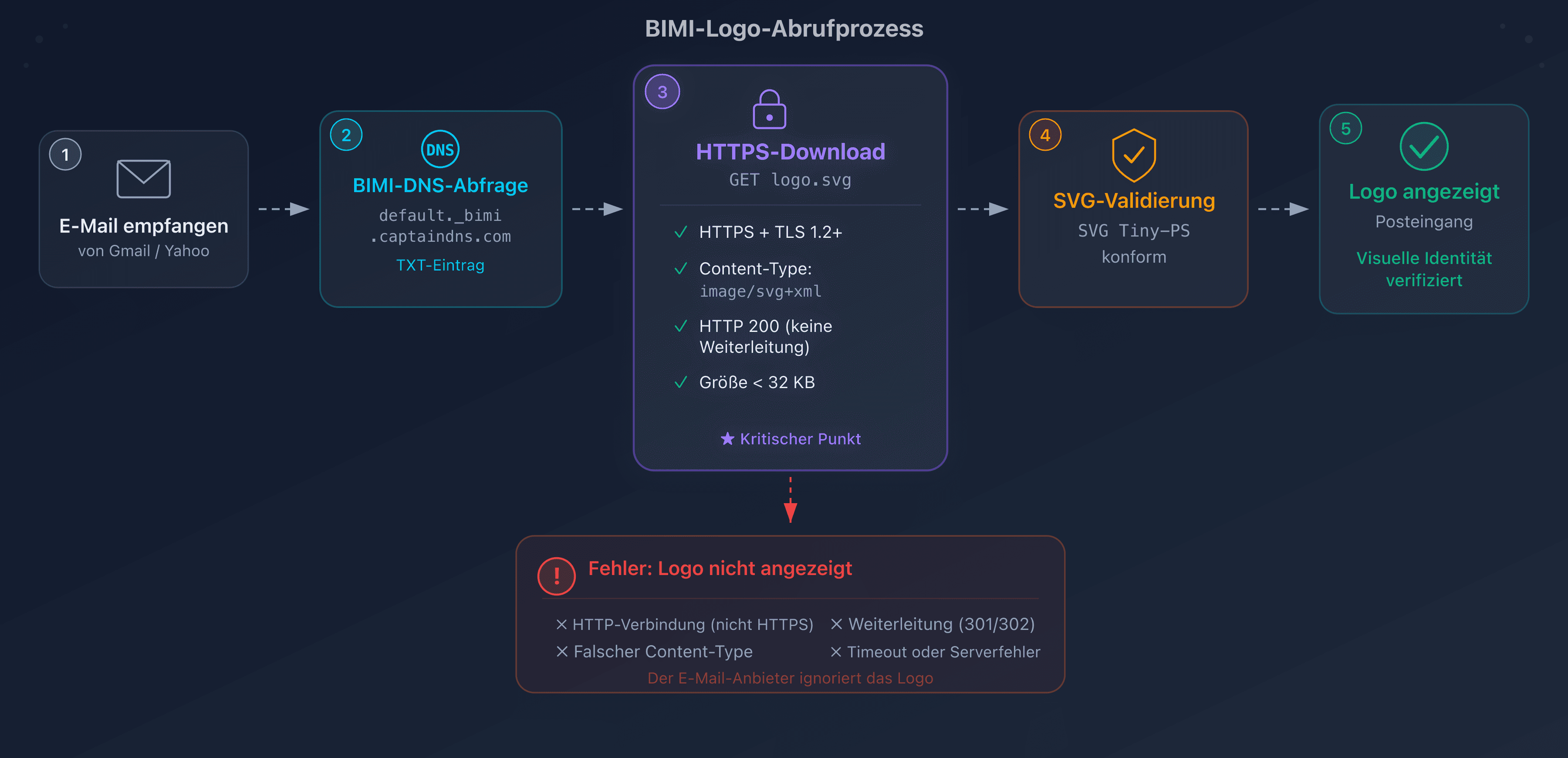 Ablauf des BIMI-Logo-Abrufs durch den E-Mail-Anbieter: vom DNS-Eintrag bis zur Anzeige im Posteingang