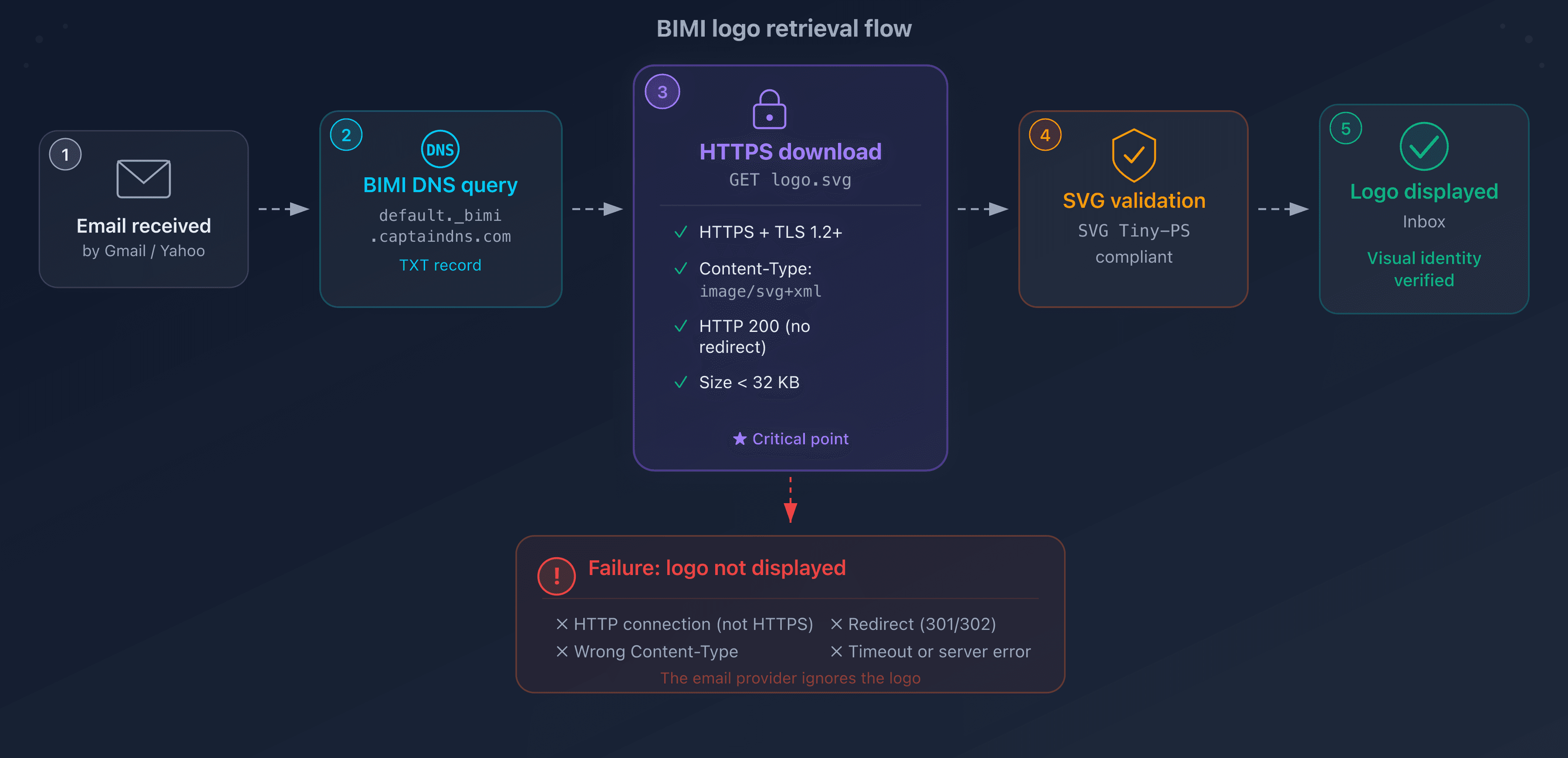 BIMI logo retrieval flow by the mail provider: from DNS record to inbox display