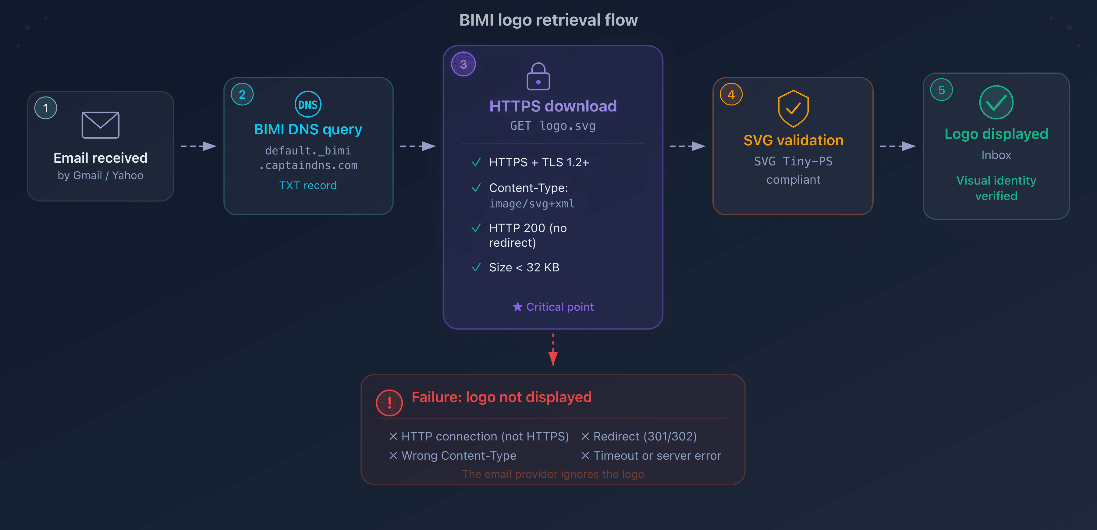 BIMI logo retrieval flow by the mail provider: from DNS record to inbox display