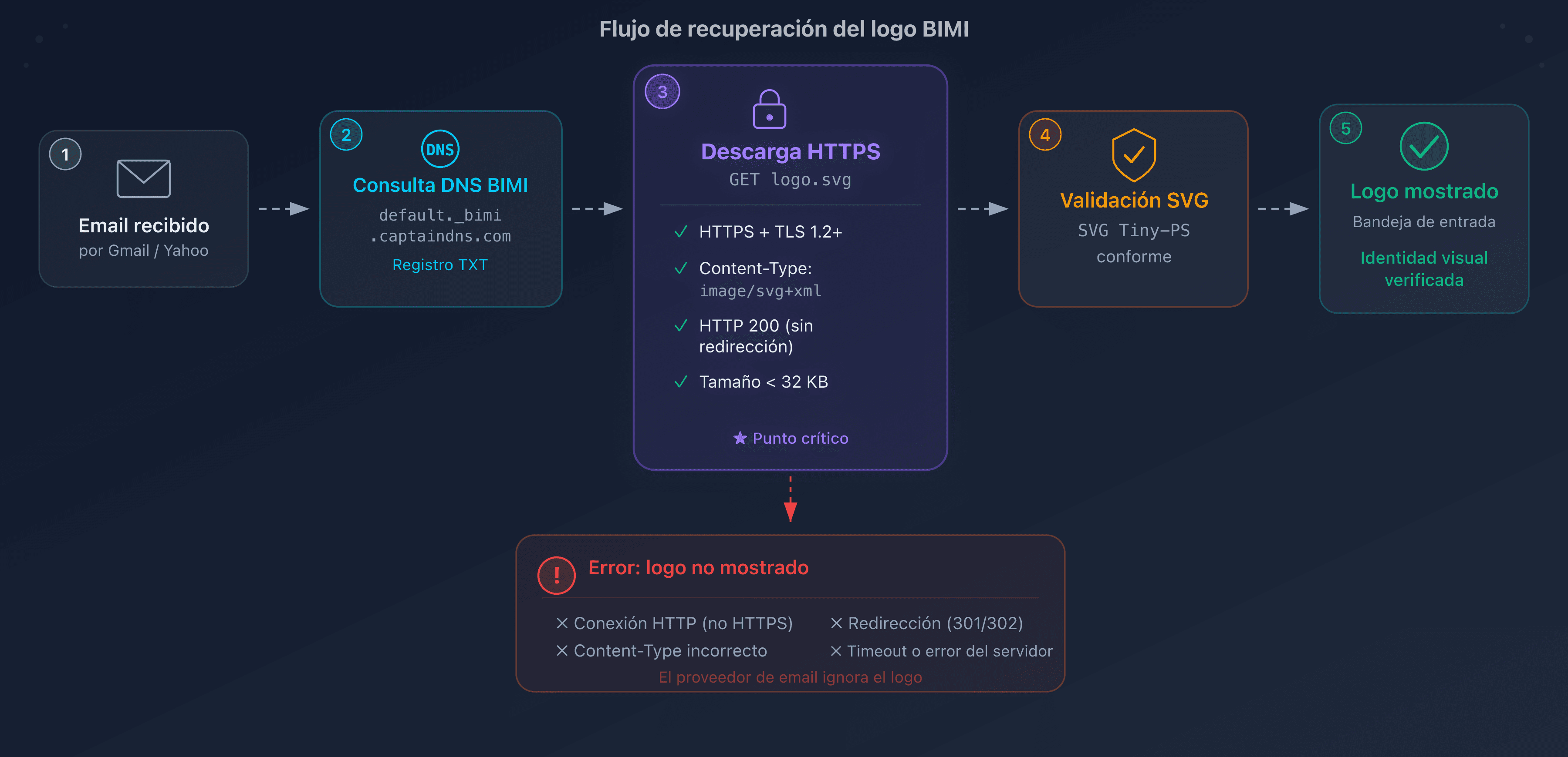 Flujo de recuperación del logo BIMI por el proveedor de correo: del registro DNS a la visualización en bandeja de entrada