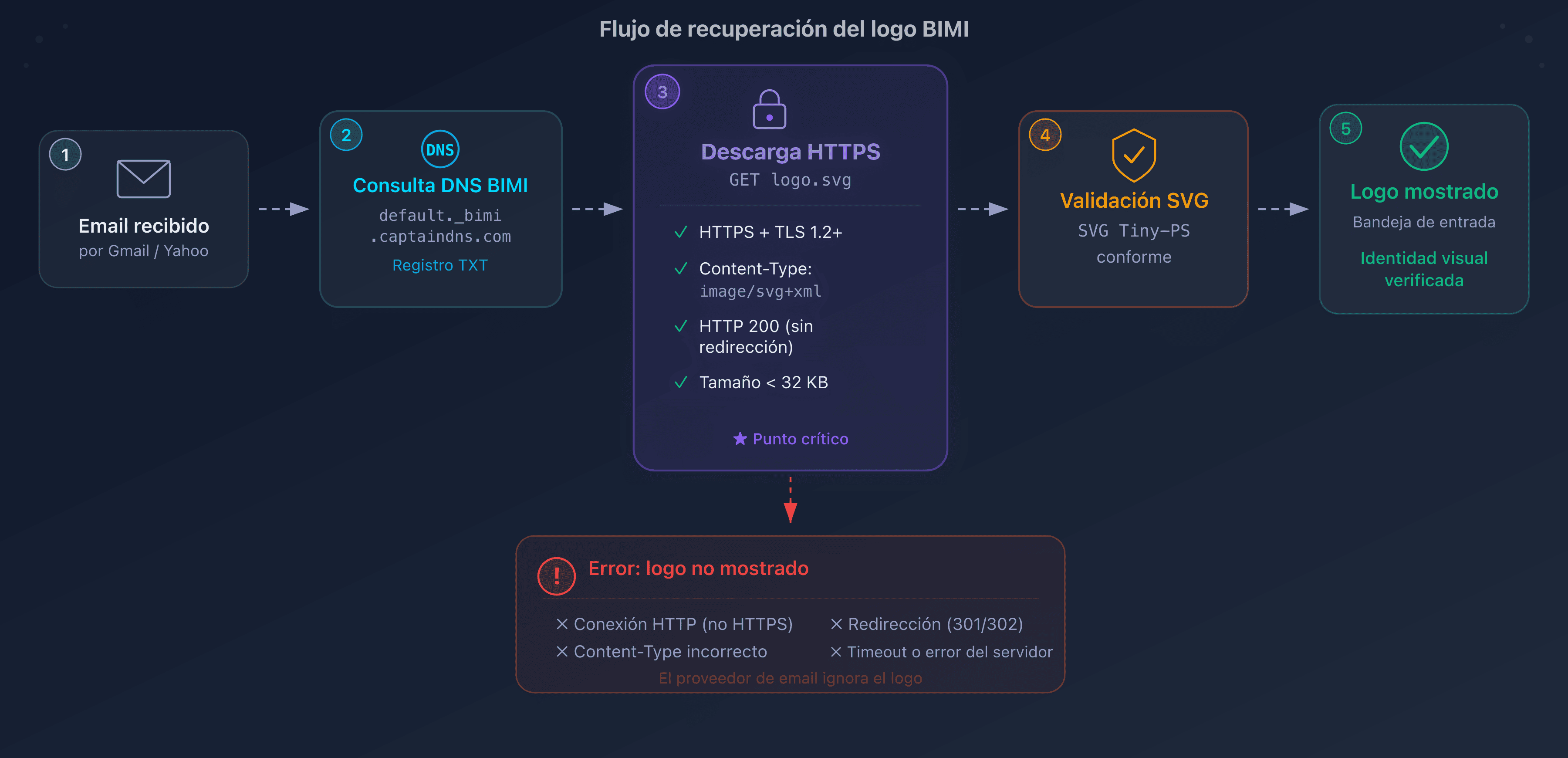 Flujo de recuperación del logo BIMI por el proveedor de correo: del registro DNS a la visualización en bandeja de entrada