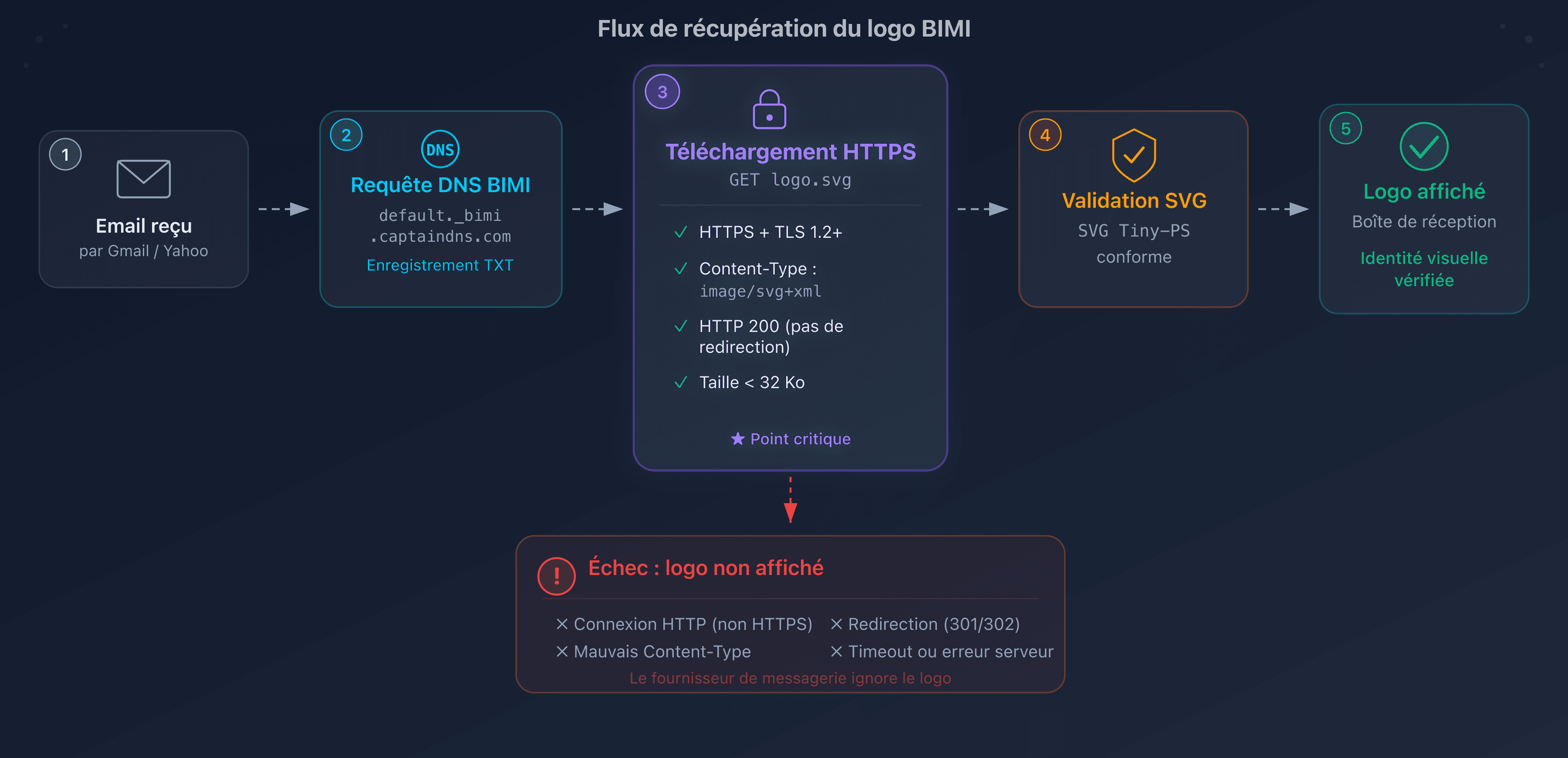 Flux de récupération du logo BIMI par le fournisseur de messagerie : de l'enregistrement DNS à l'affichage en boîte de réception
