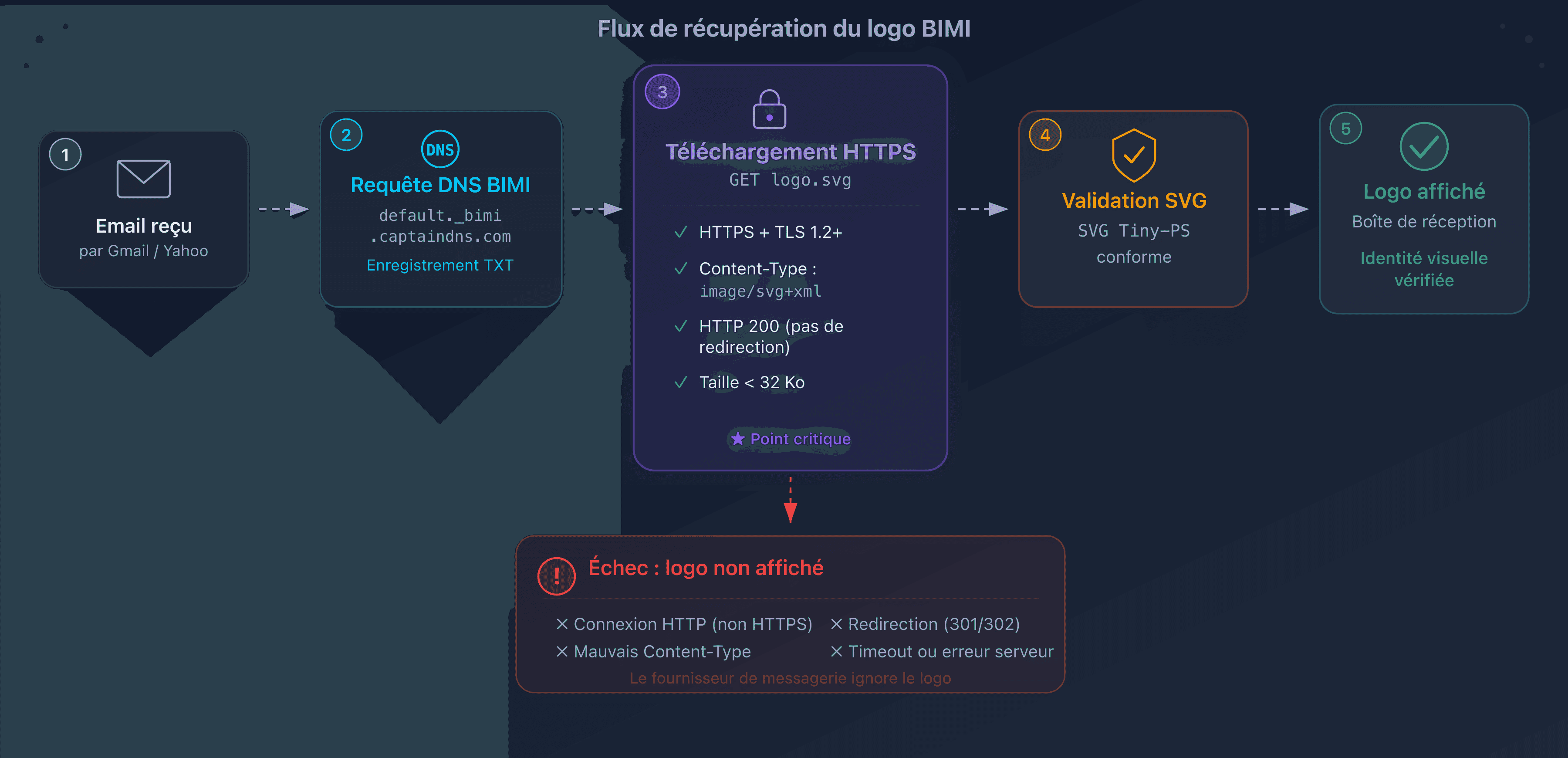 Flux de récupération du logo BIMI par le fournisseur de messagerie : de l'enregistrement DNS à l'affichage en boîte de réception