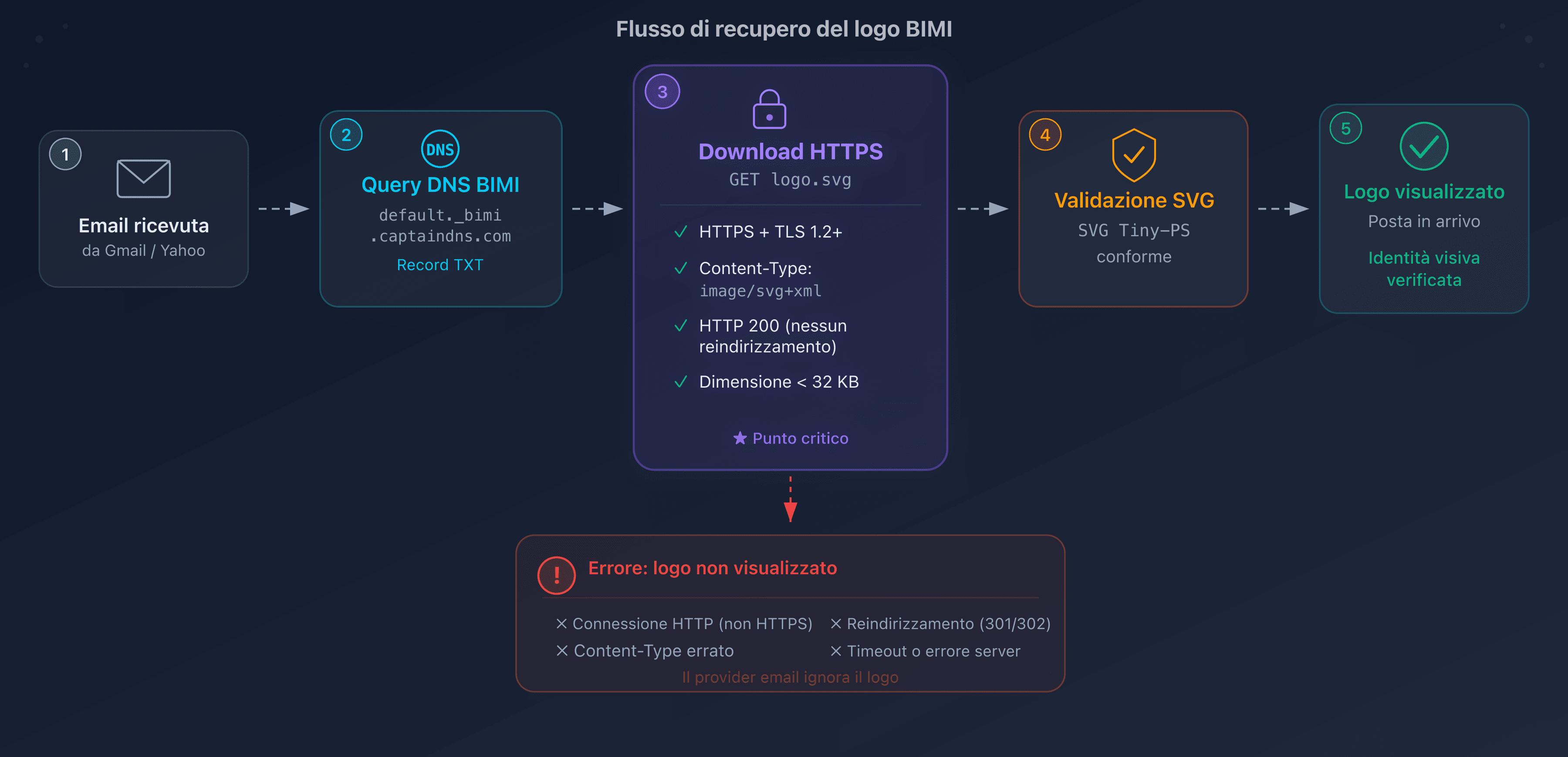 Flusso di recupero del logo BIMI da parte del provider di posta: dal record DNS alla visualizzazione nella casella di posta