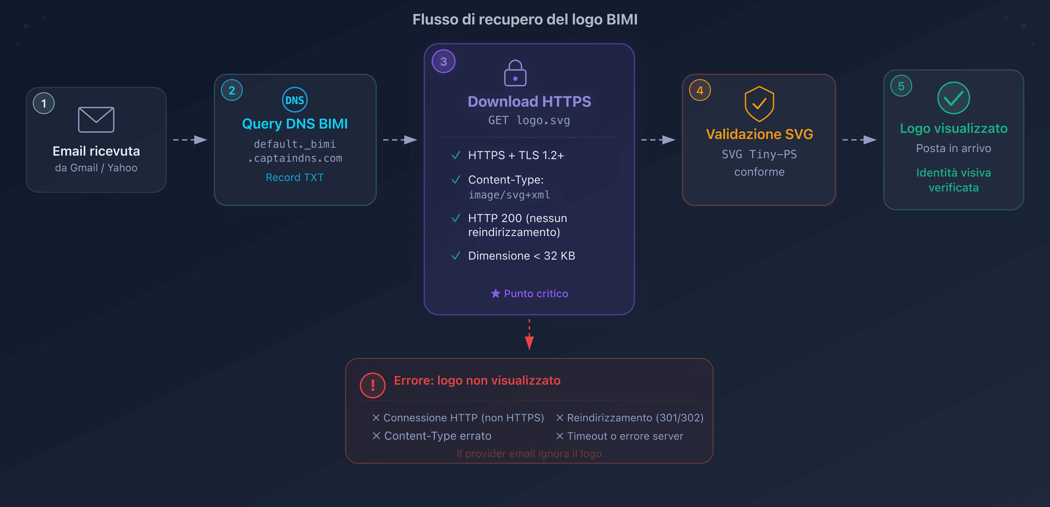 Flusso di recupero del logo BIMI da parte del provider di posta: dal record DNS alla visualizzazione nella casella di posta
