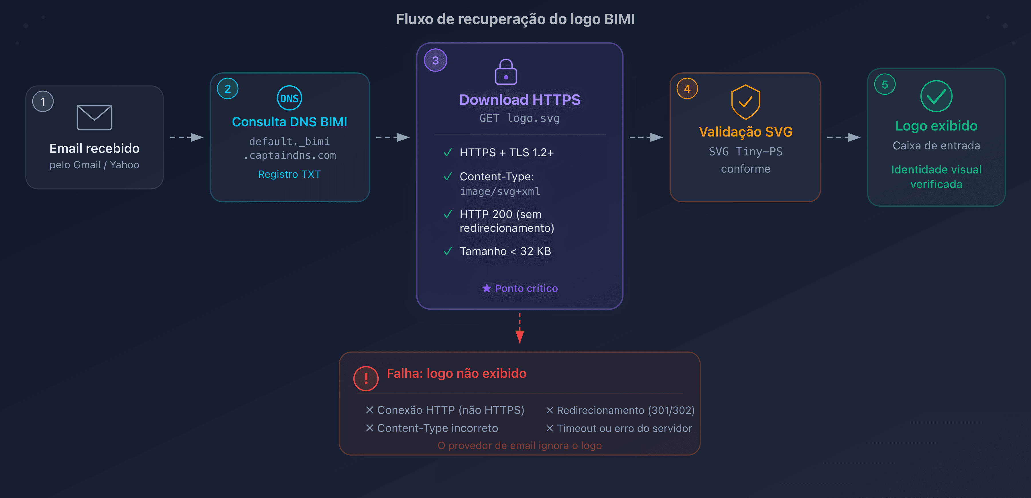Fluxo de busca do logo BIMI pelo provedor de e-mail: do registro DNS à exibição na caixa de entrada