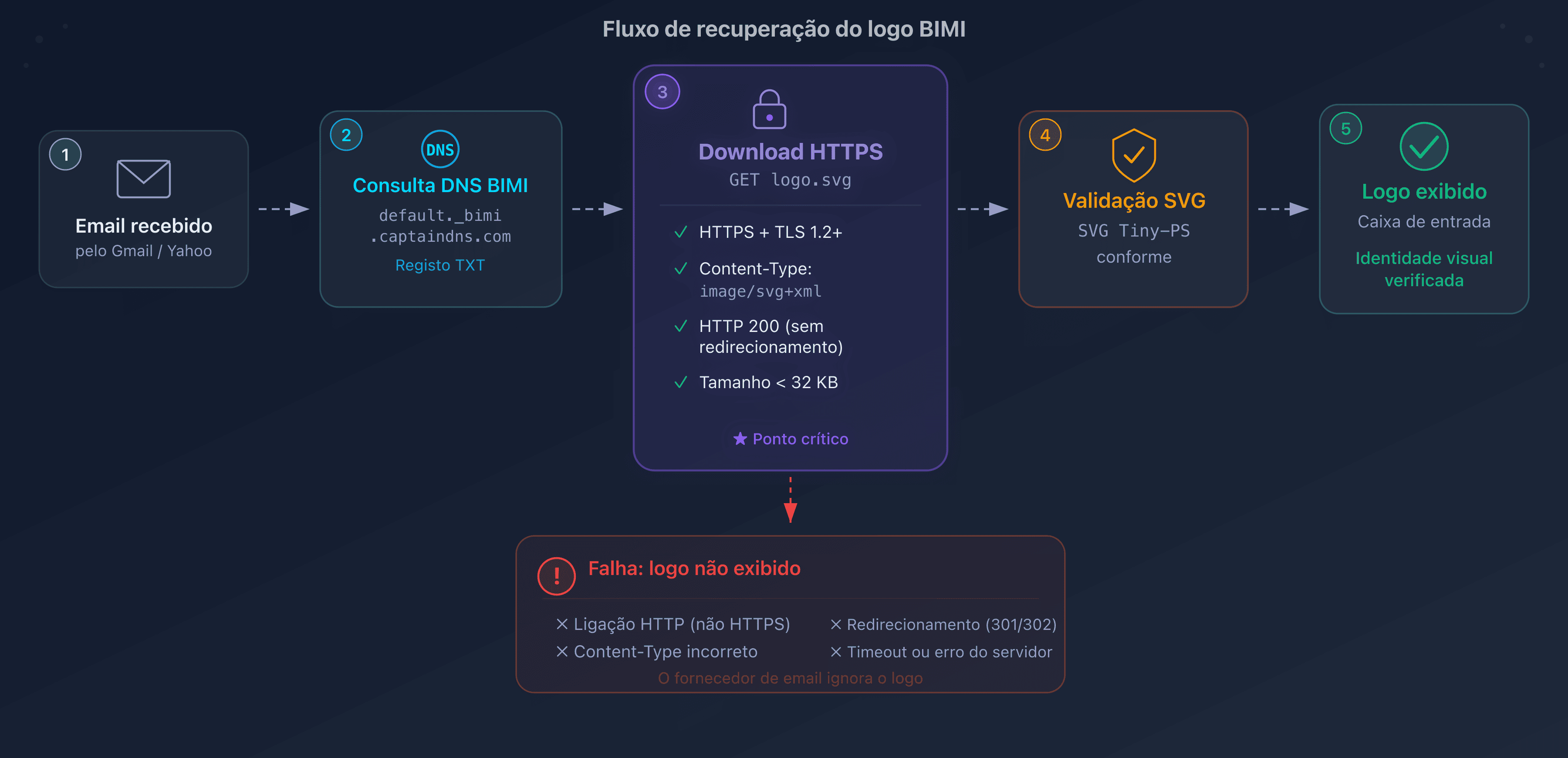Fluxo de busca do logo BIMI pelo fornecedor de e-mail: do registo DNS à exibição na caixa de entrada