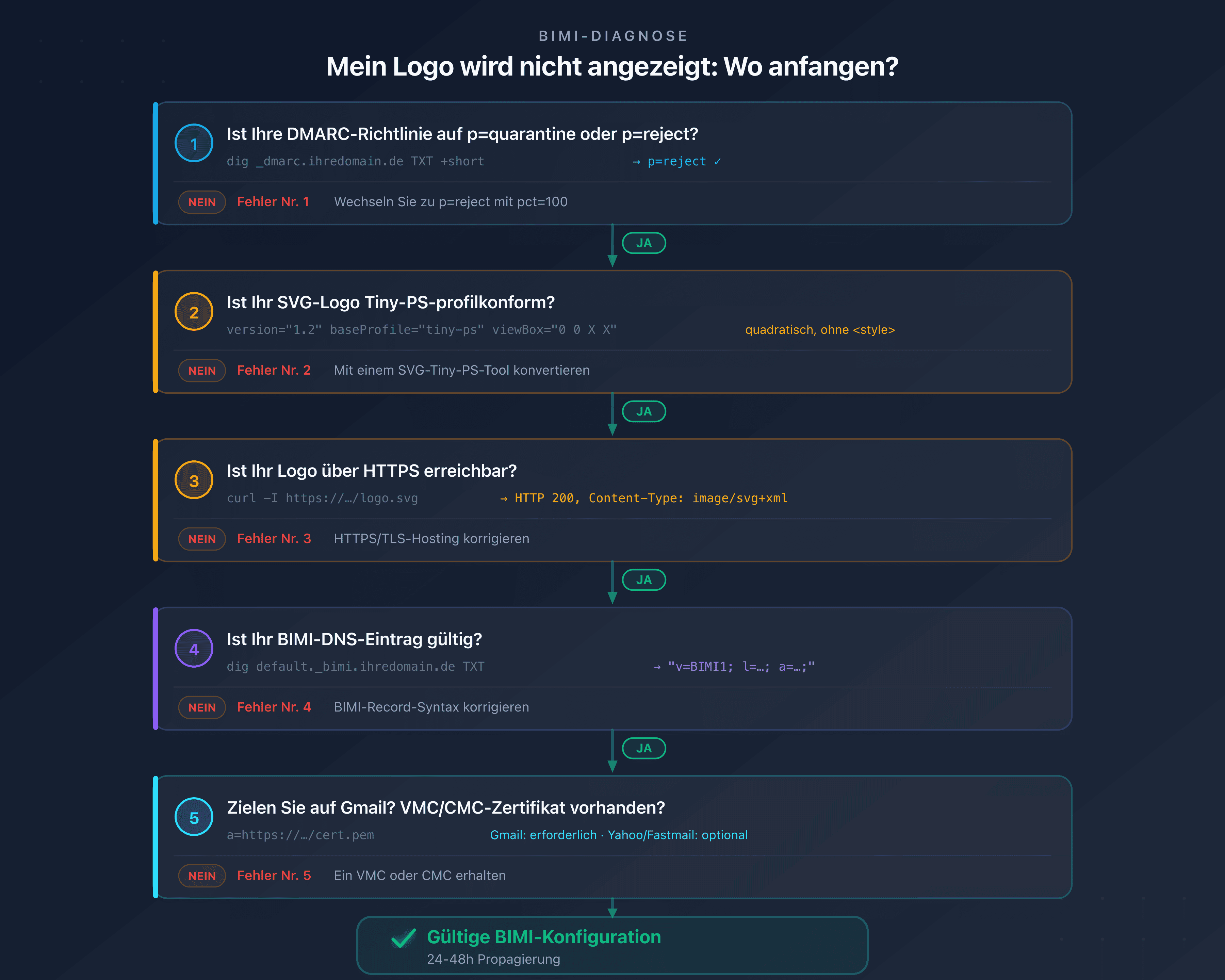BIMI-Diagnosebaum: Die Ursache für die Nichtanzeige des Logos schnell identifizieren