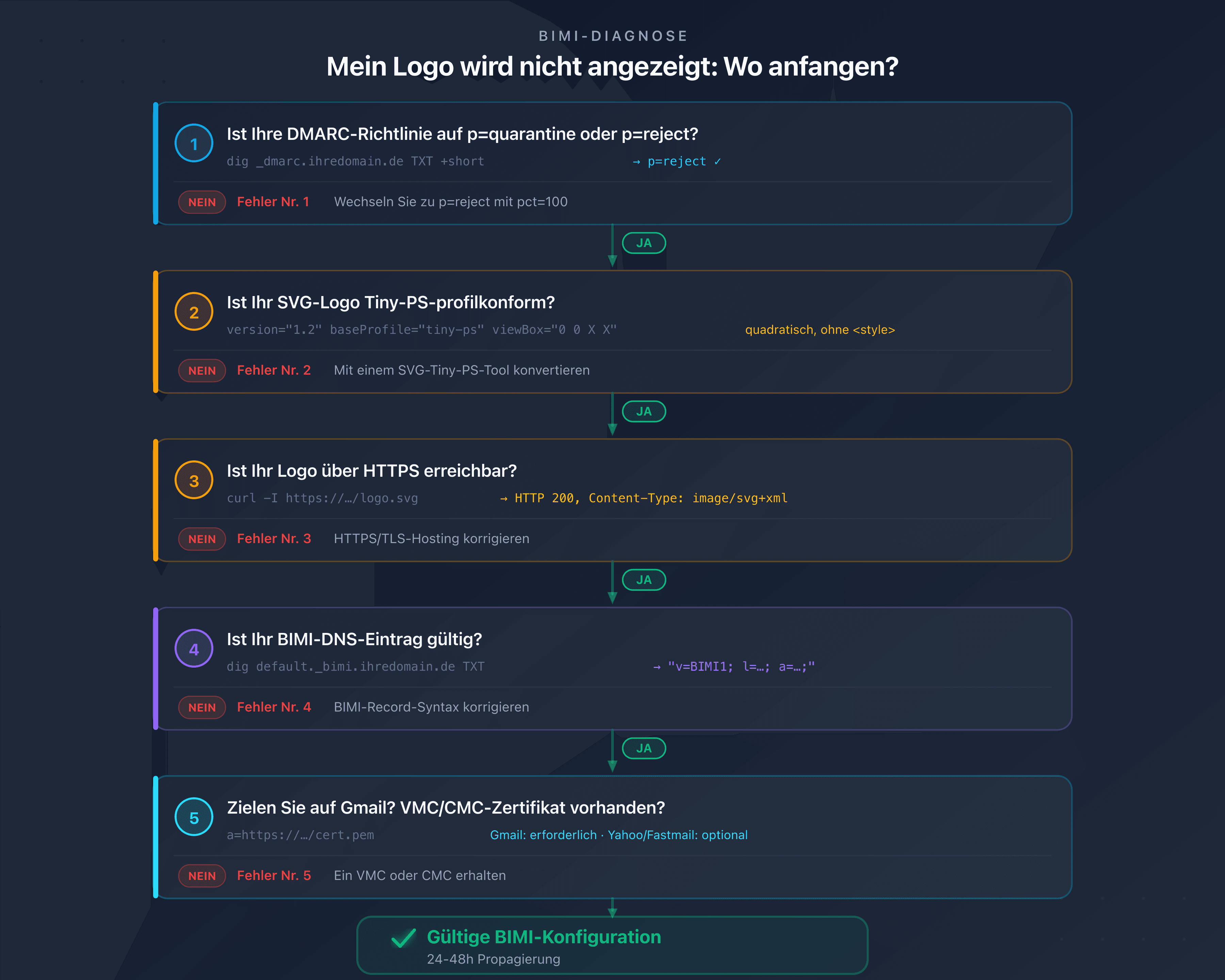 BIMI-Diagnosebaum: Die Ursache für die Nichtanzeige des Logos schnell identifizieren