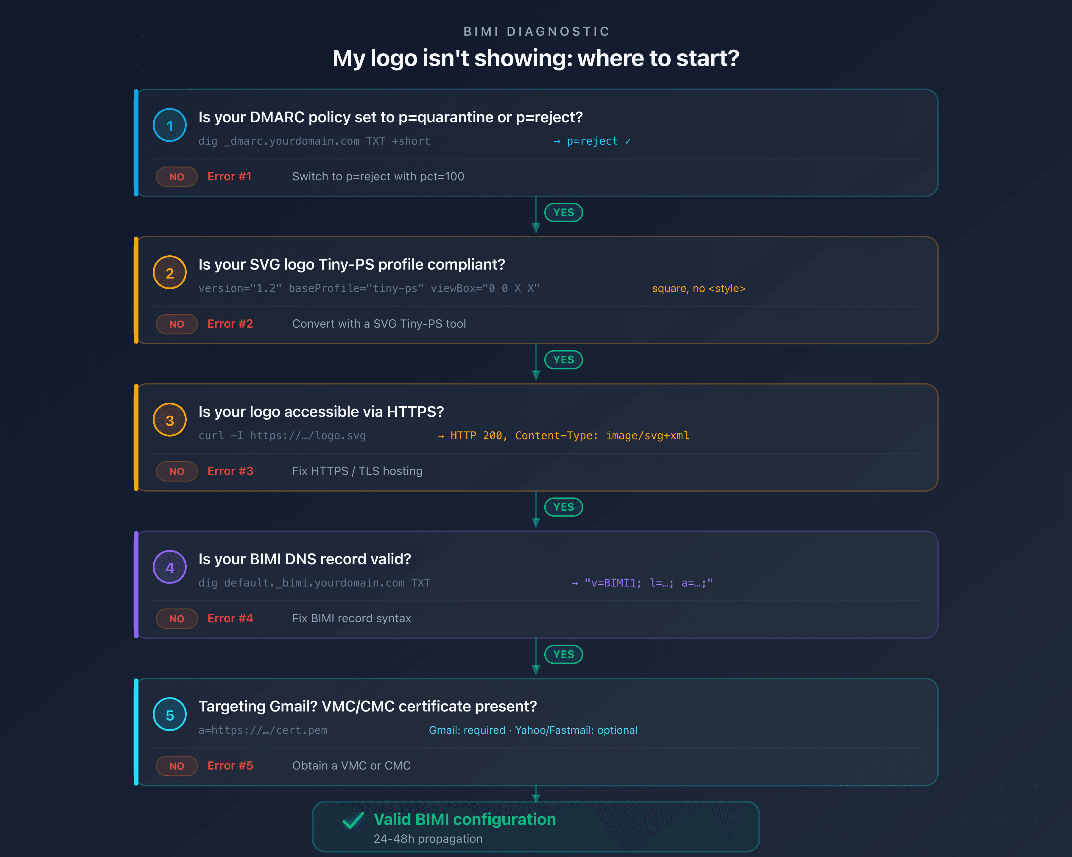BIMI diagnostic tree: quickly identify why the logo isn't showing