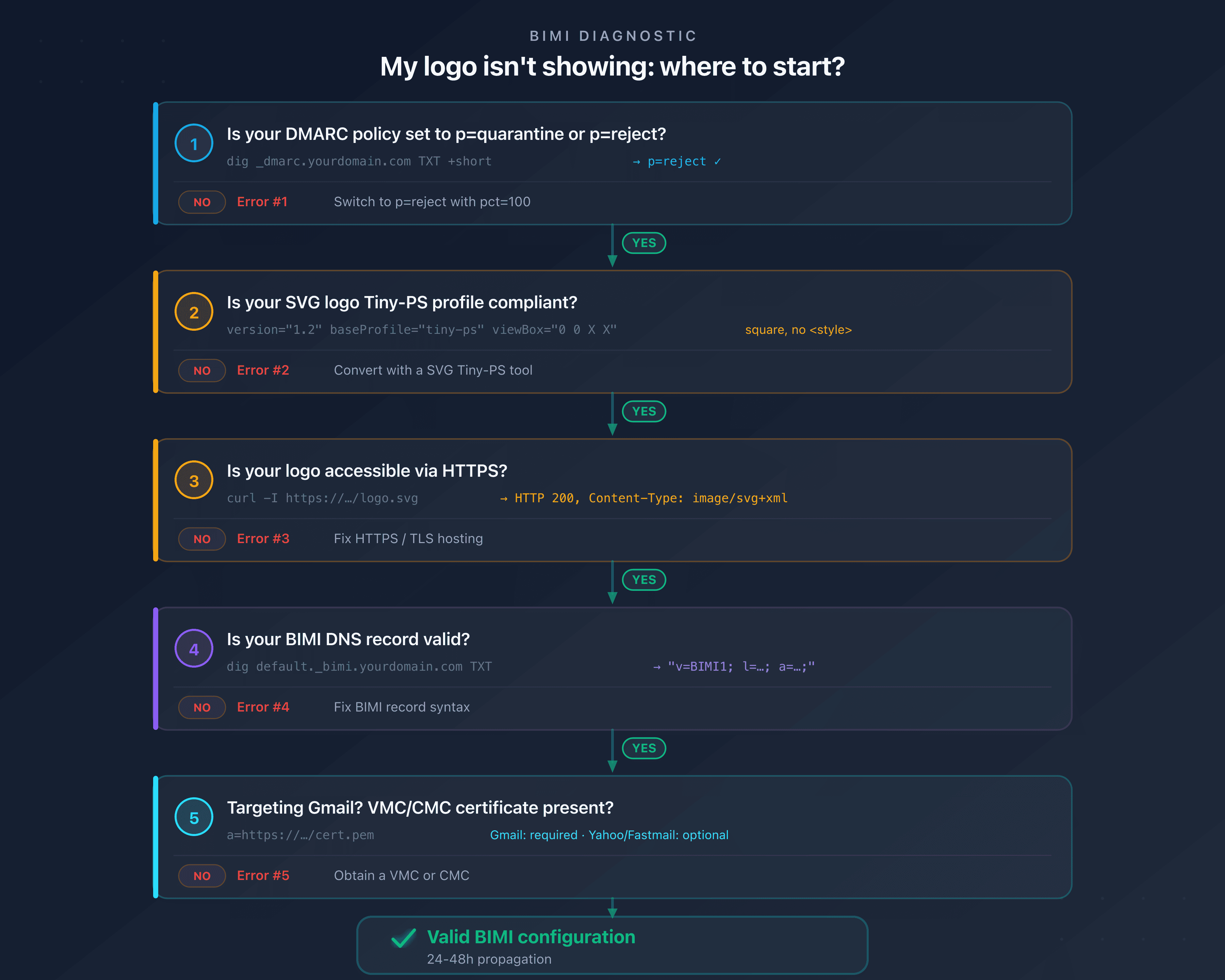 BIMI diagnostic tree: quickly identify why the logo isn't showing