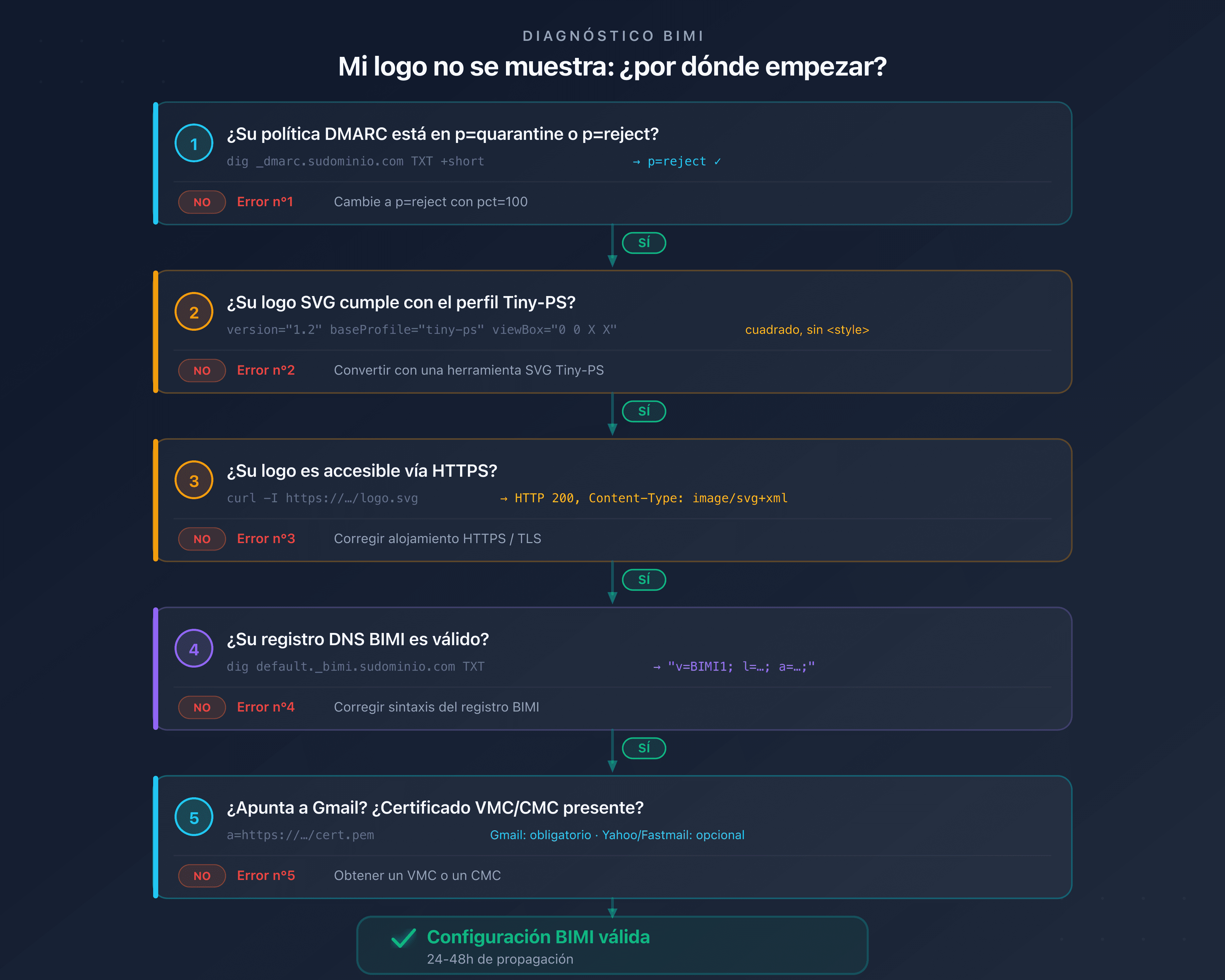 Árbol de diagnóstico BIMI: identificar rápidamente la causa de no visualización del logo