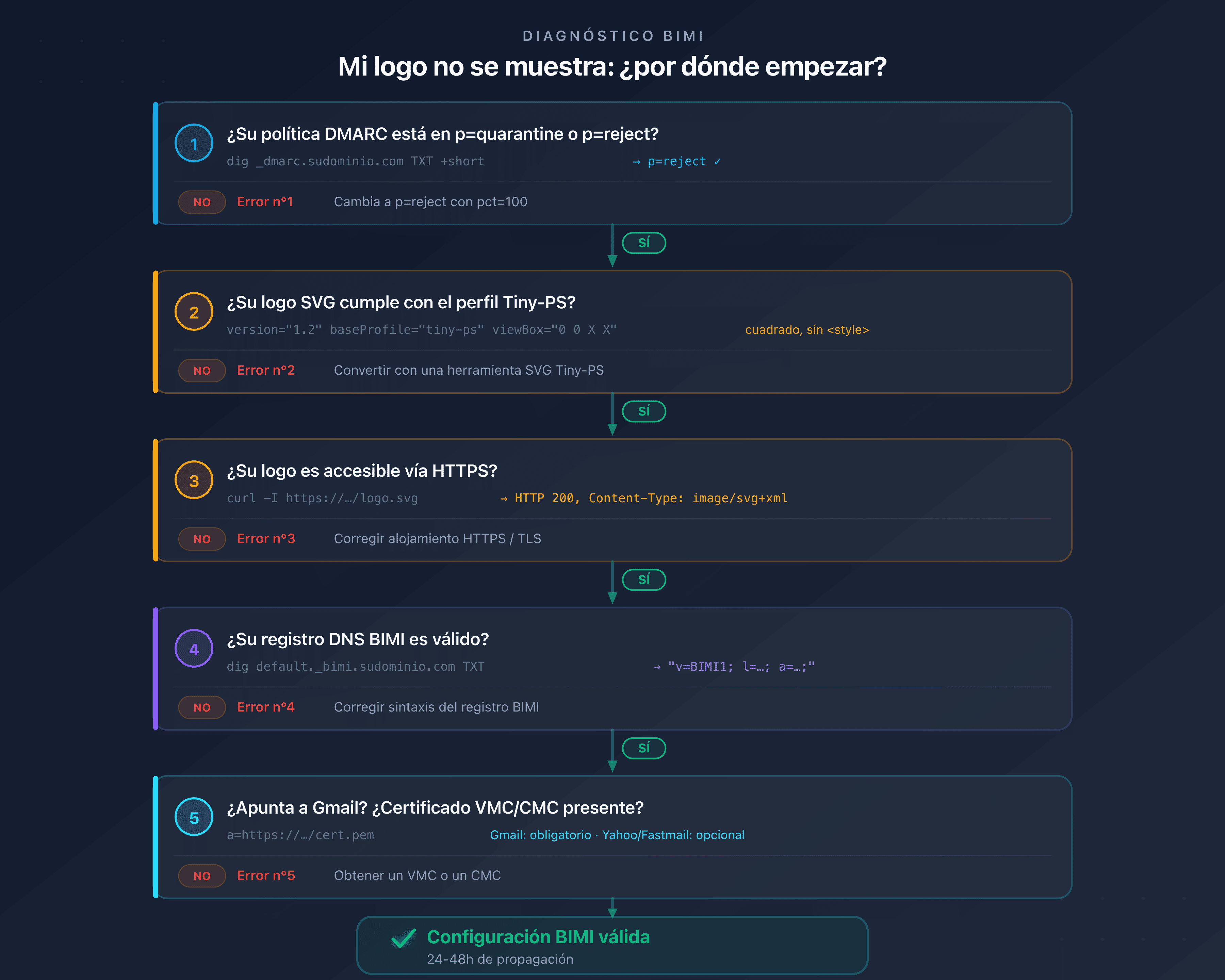 Árbol de diagnóstico BIMI: identificar rápidamente la causa de no visualización del logo