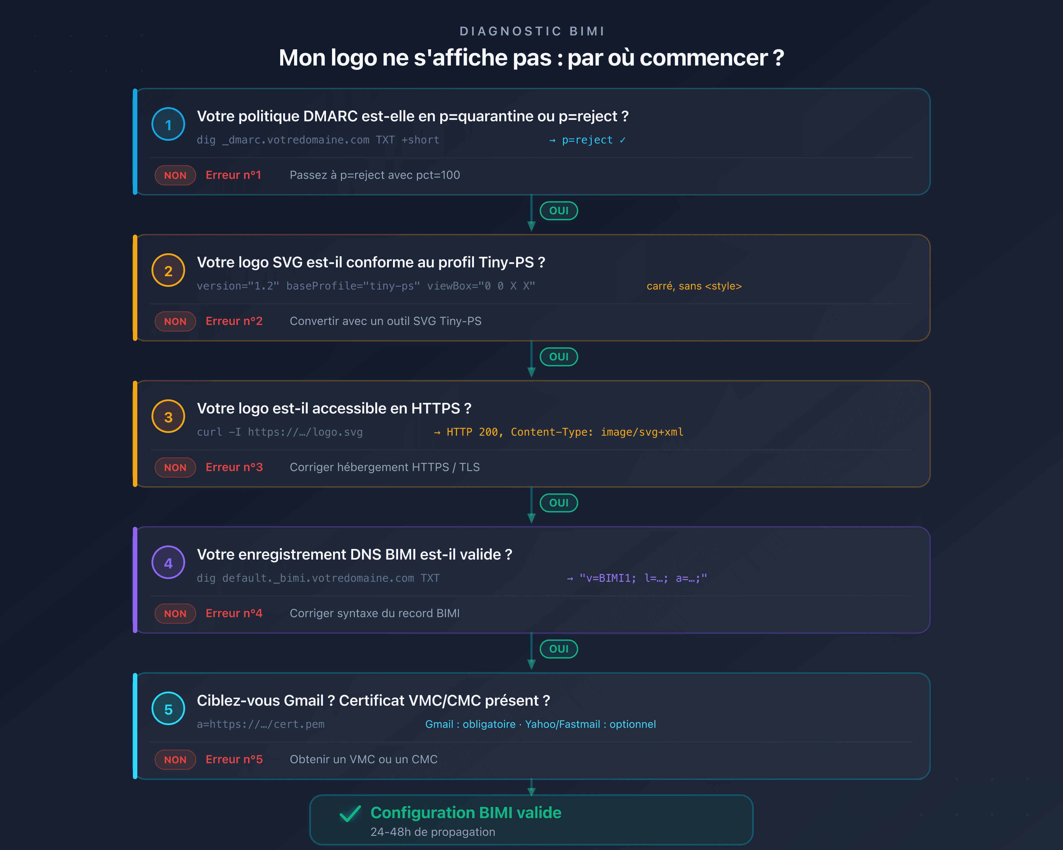 Arbre de diagnostic BIMI : identifier rapidement la cause de non-affichage du logo