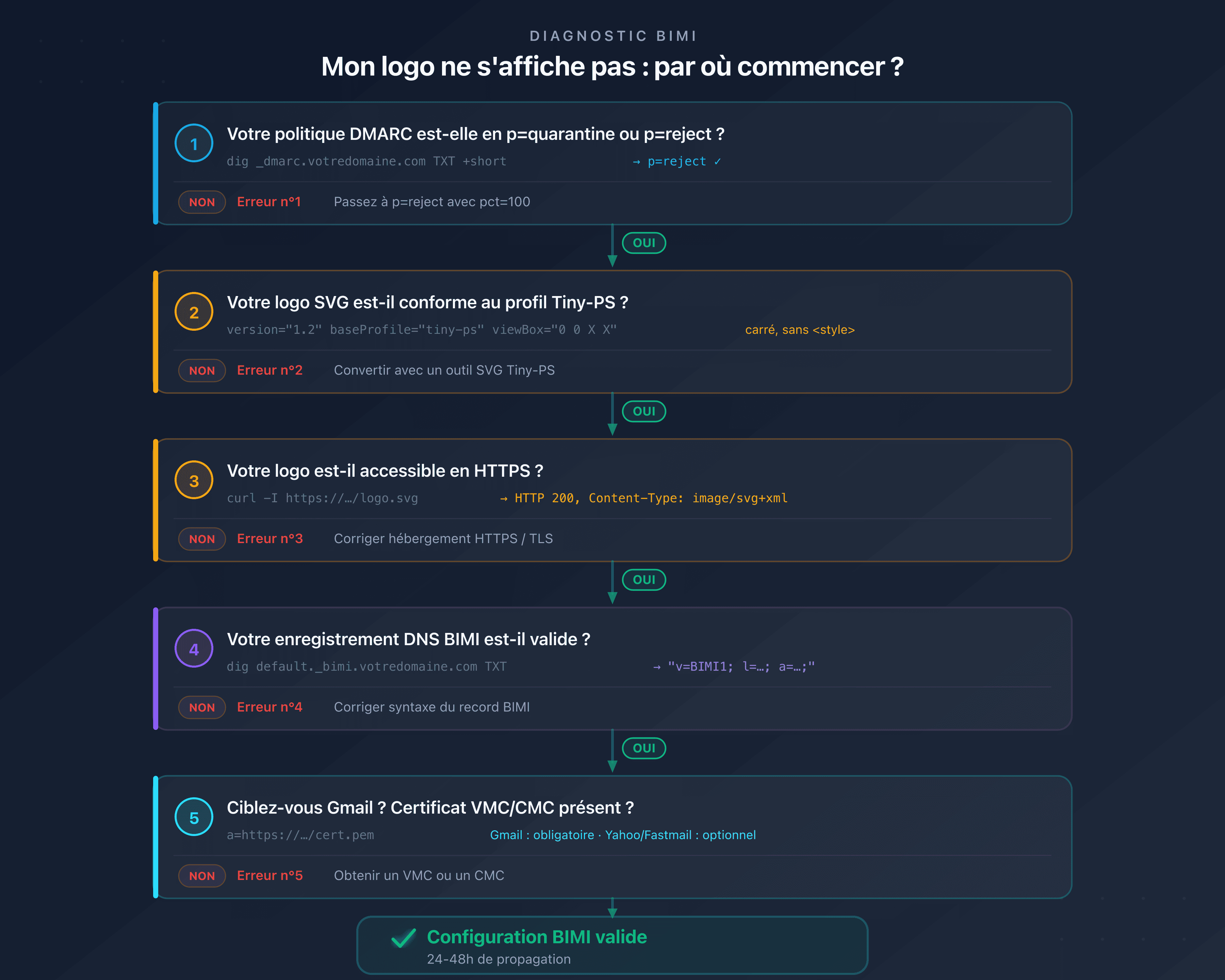 Arbre de diagnostic BIMI : identifier rapidement la cause de non-affichage du logo