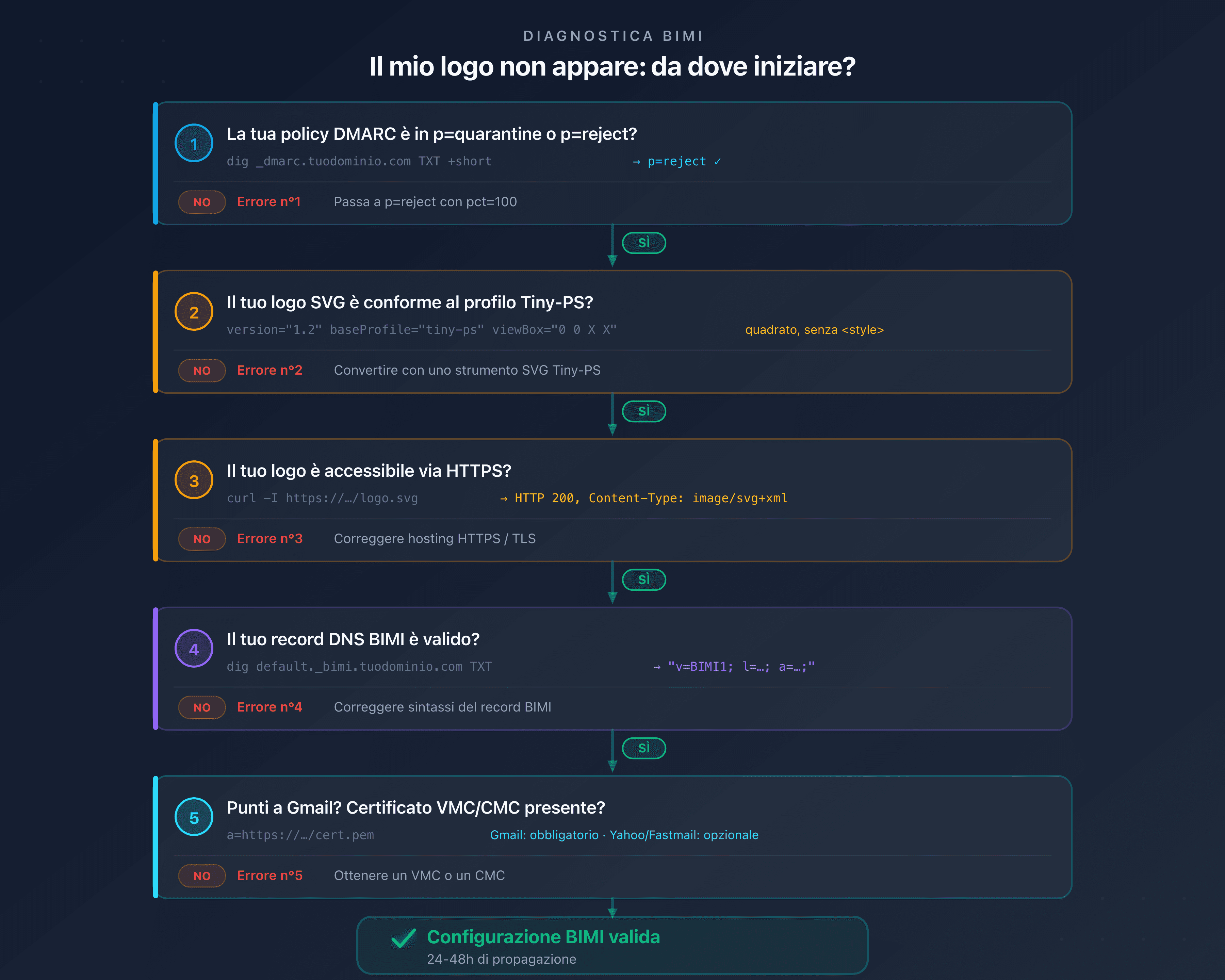 Albero diagnostico BIMI: identificare rapidamente la causa della mancata visualizzazione del logo