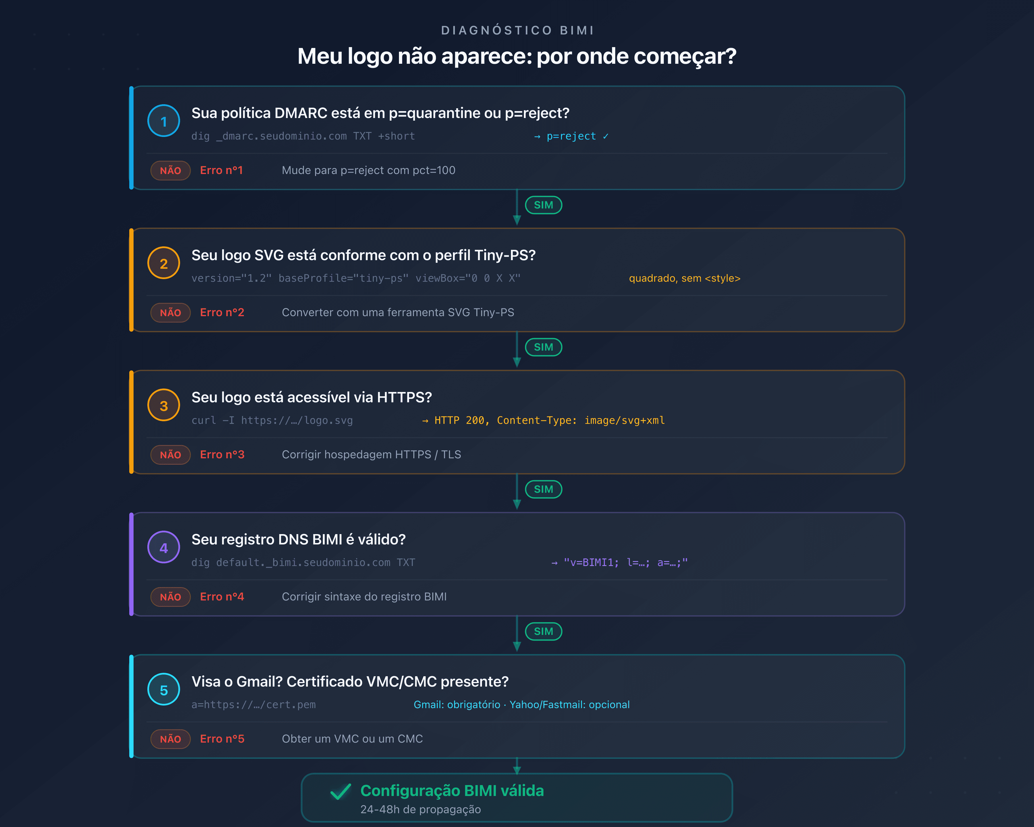 Árvore de diagnóstico BIMI: identificar rapidamente a causa da não exibição do logo