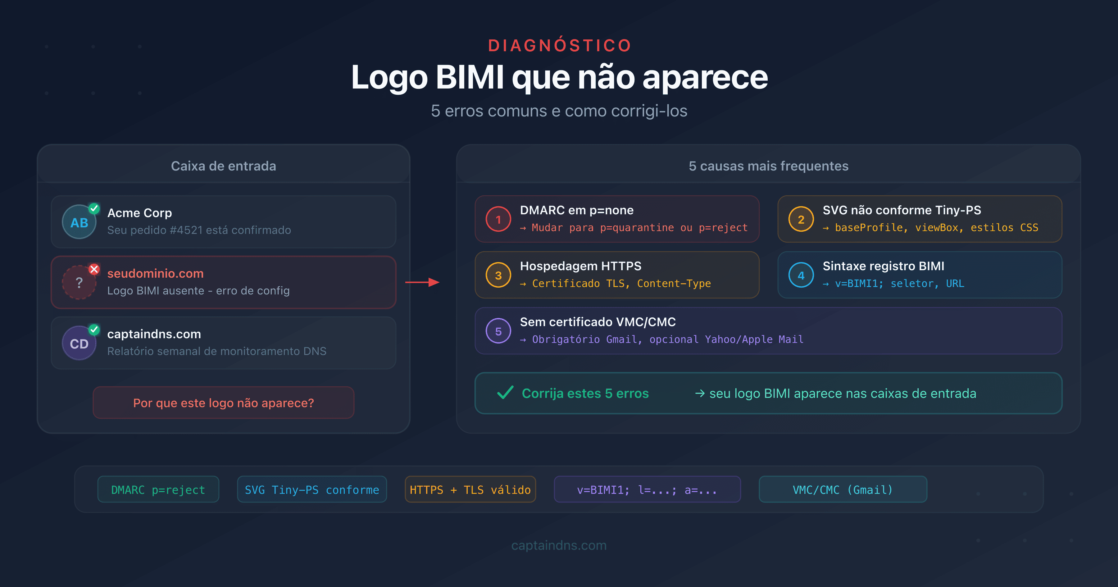 Diagrama de diagnóstico dos 5 erros comuns que impedem a exibição do logo BIMI
