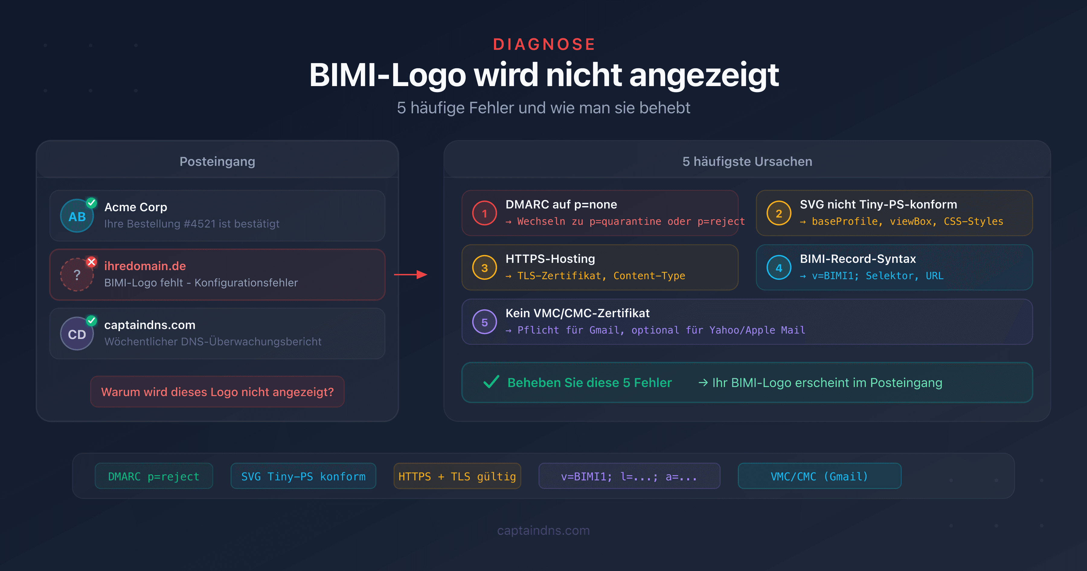 Diagnosediagramm der 5 häufigen Fehler, die die Anzeige des BIMI-Logos verhindern