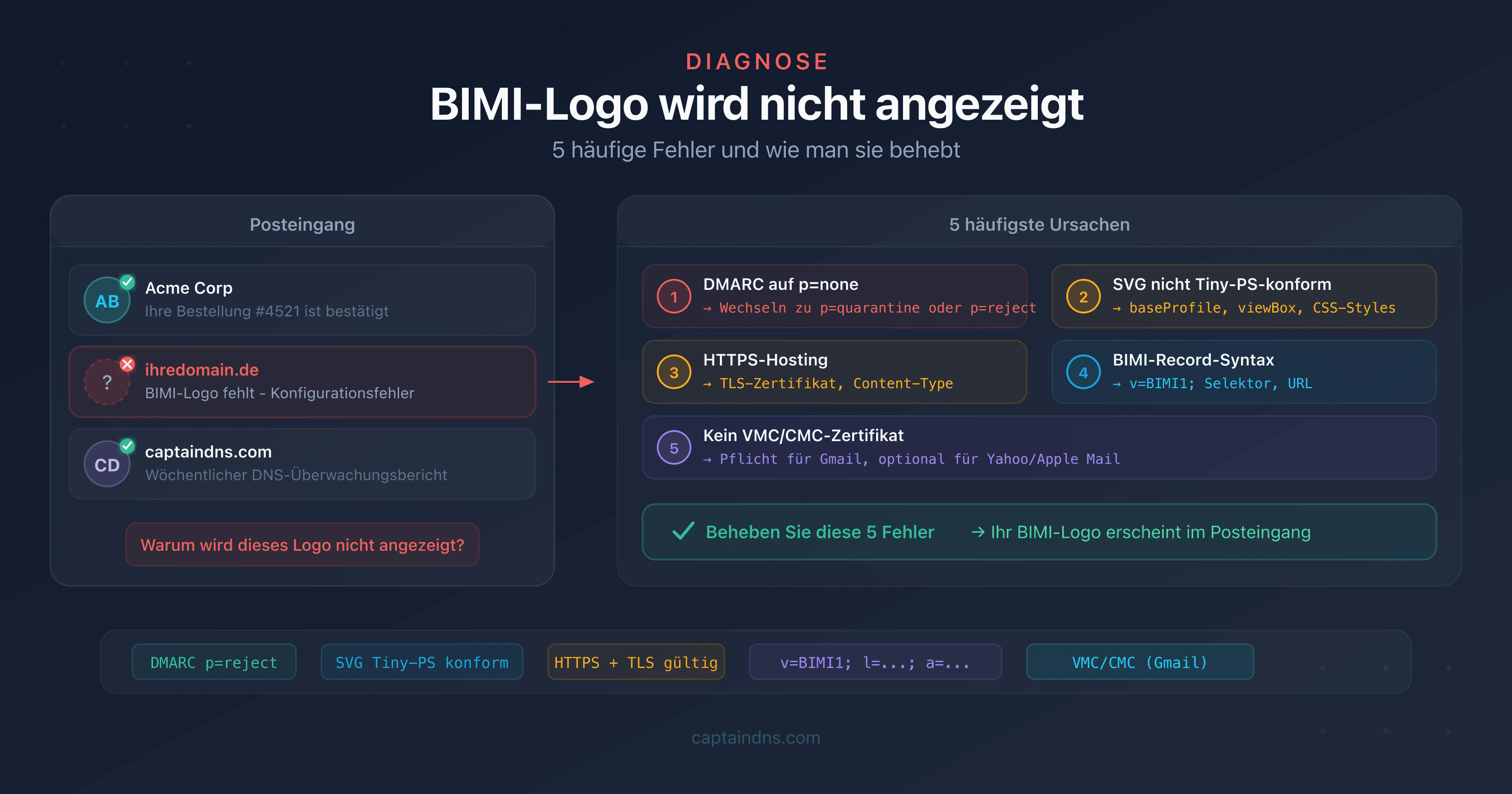 Diagnosediagramm der 5 häufigen Fehler, die die Anzeige des BIMI-Logos verhindern