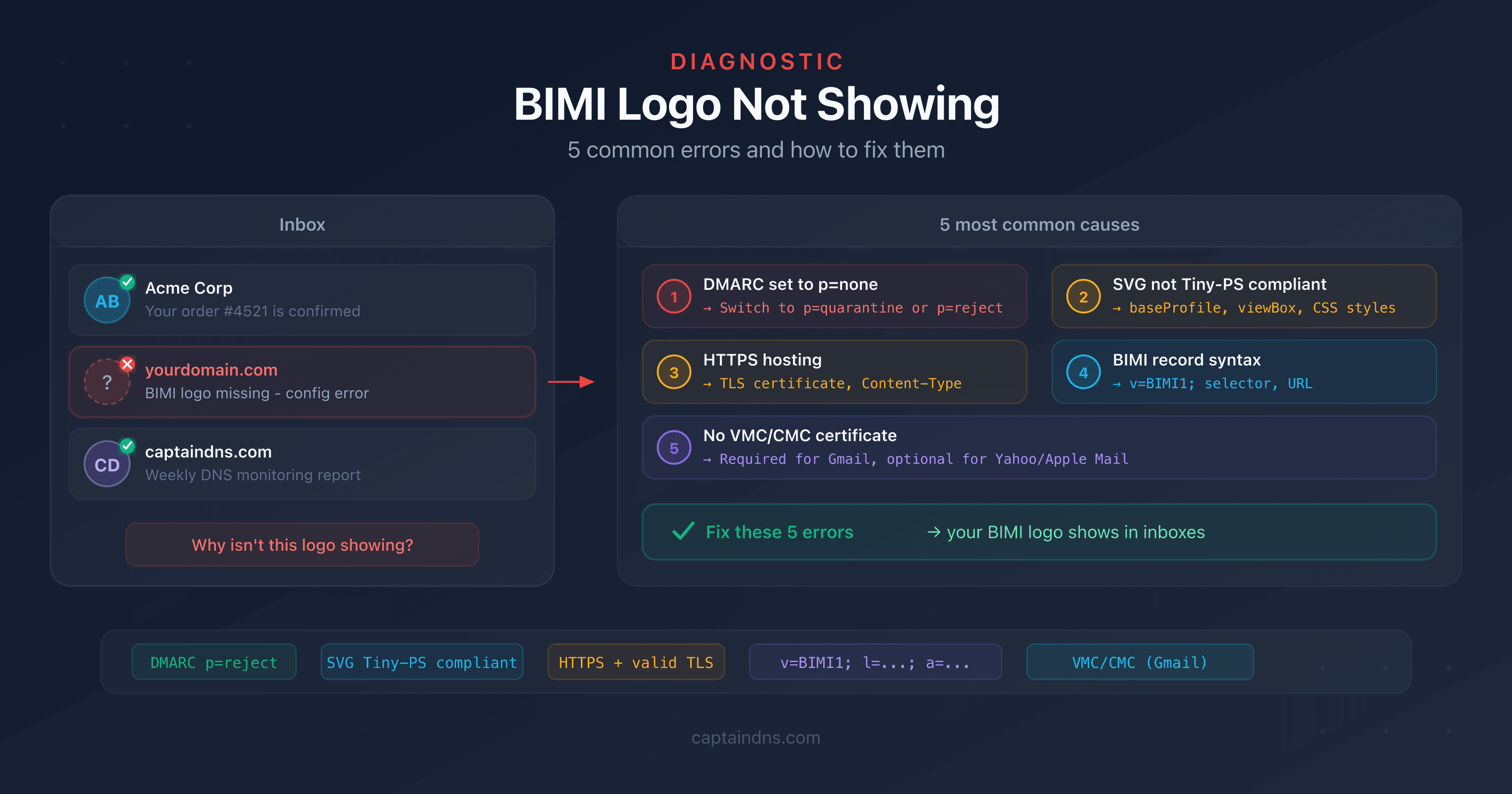 Diagnostic diagram of the 5 common errors preventing BIMI logo display