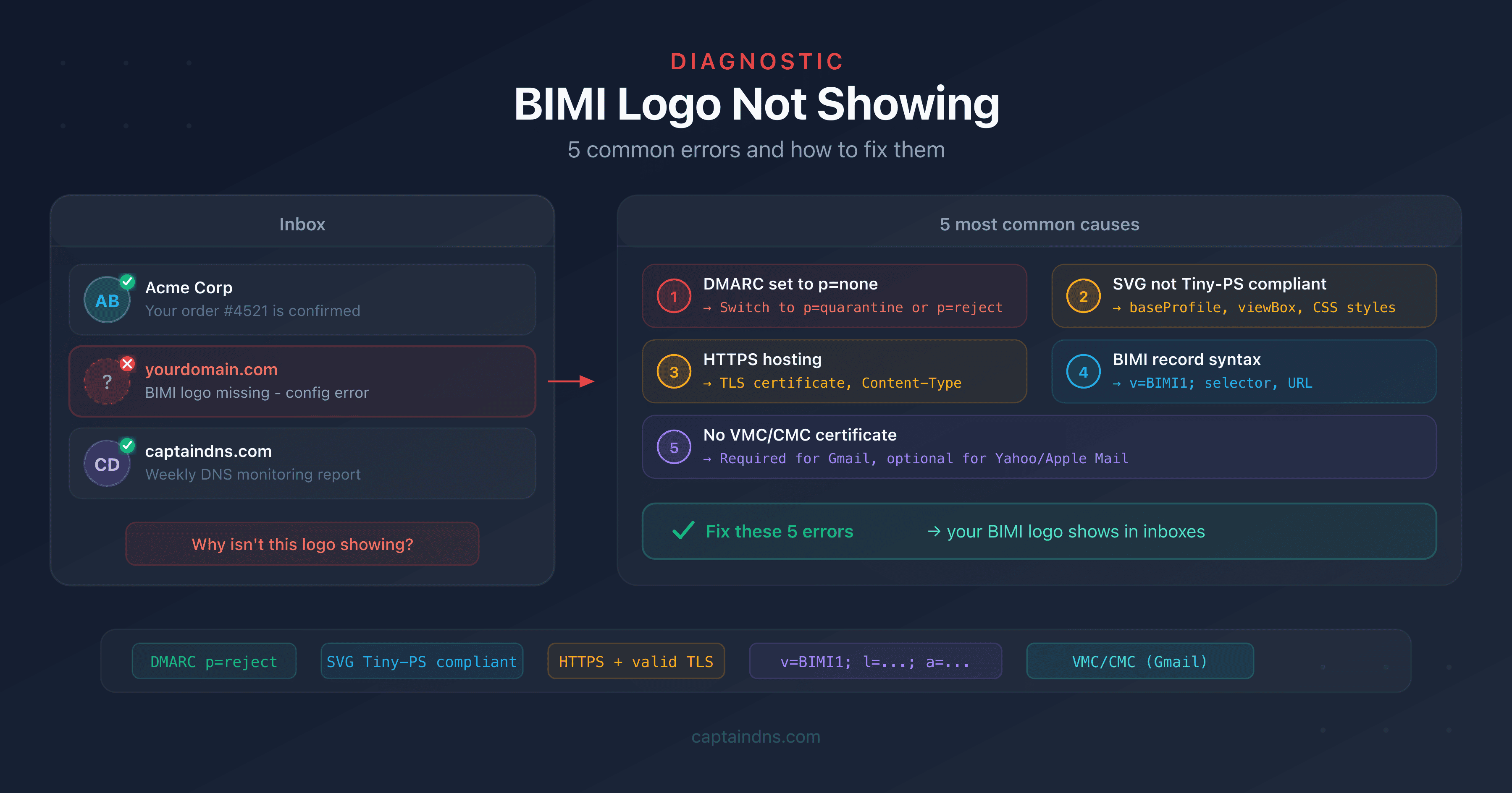 Diagnostic diagram of the 5 common errors preventing BIMI logo display