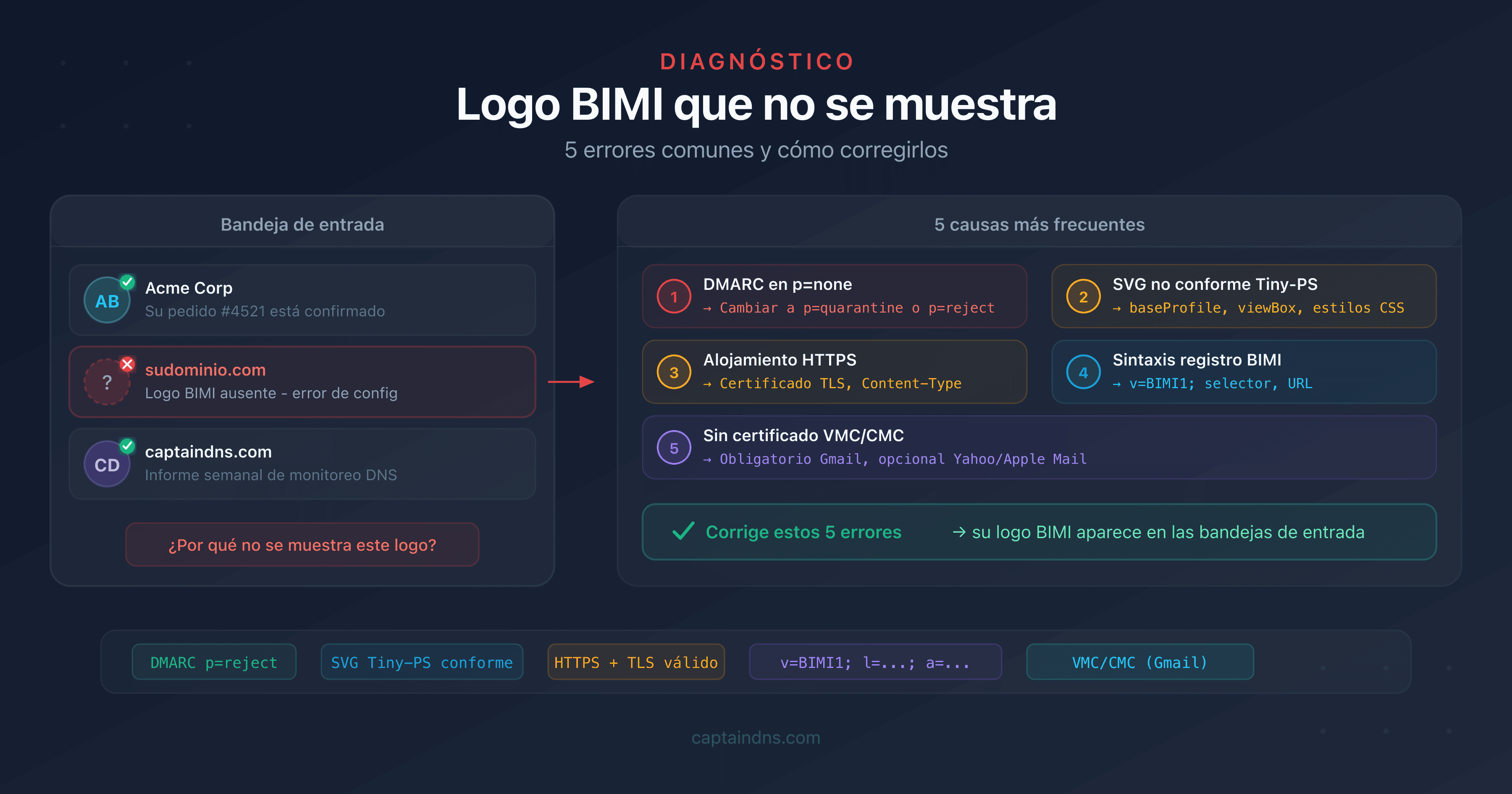 Diagrama de diagnóstico de los 5 errores comunes que impiden la visualización del logo BIMI