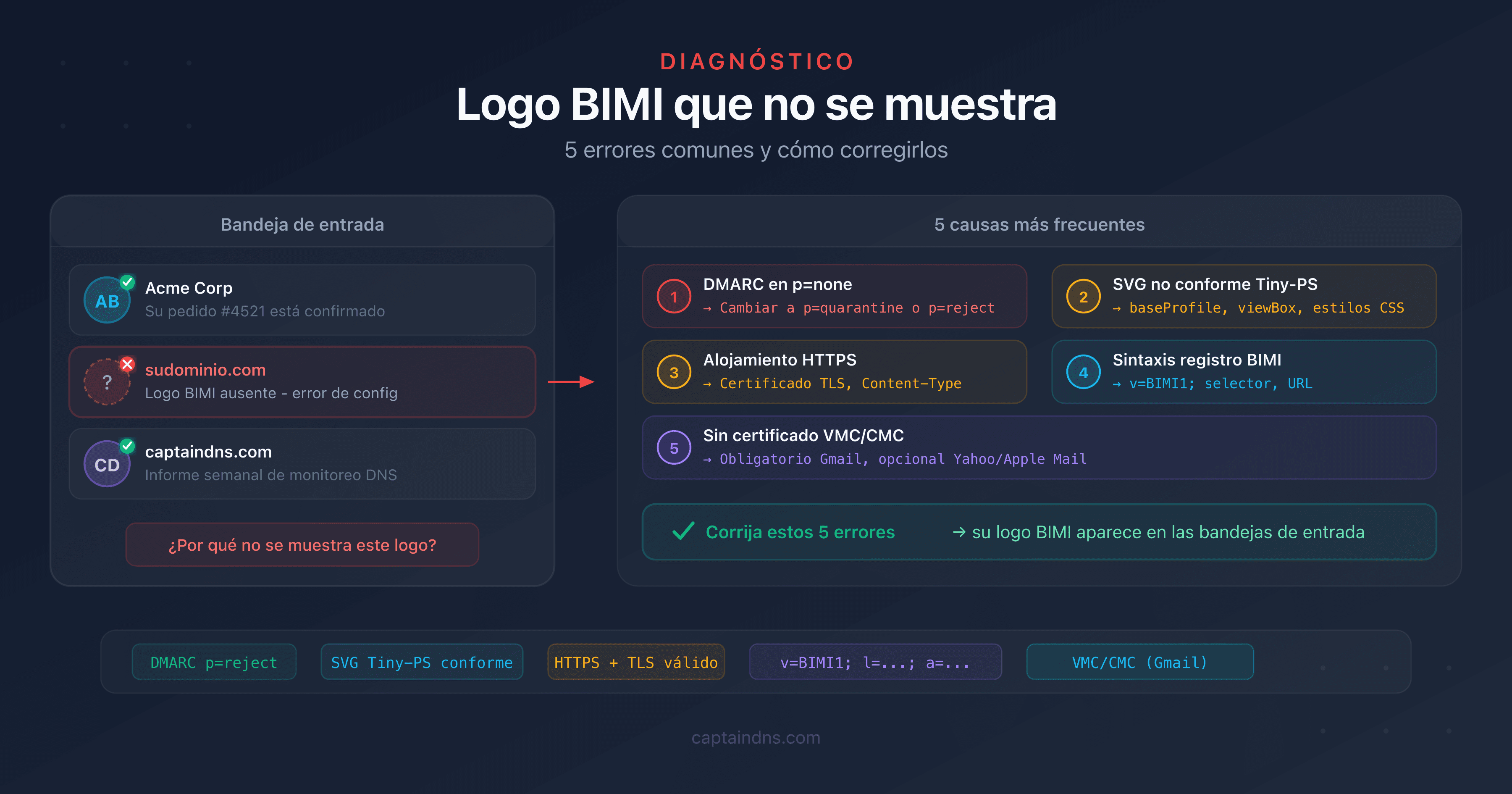 Diagrama de diagnóstico de los 5 errores comunes que impiden la visualización del logo BIMI