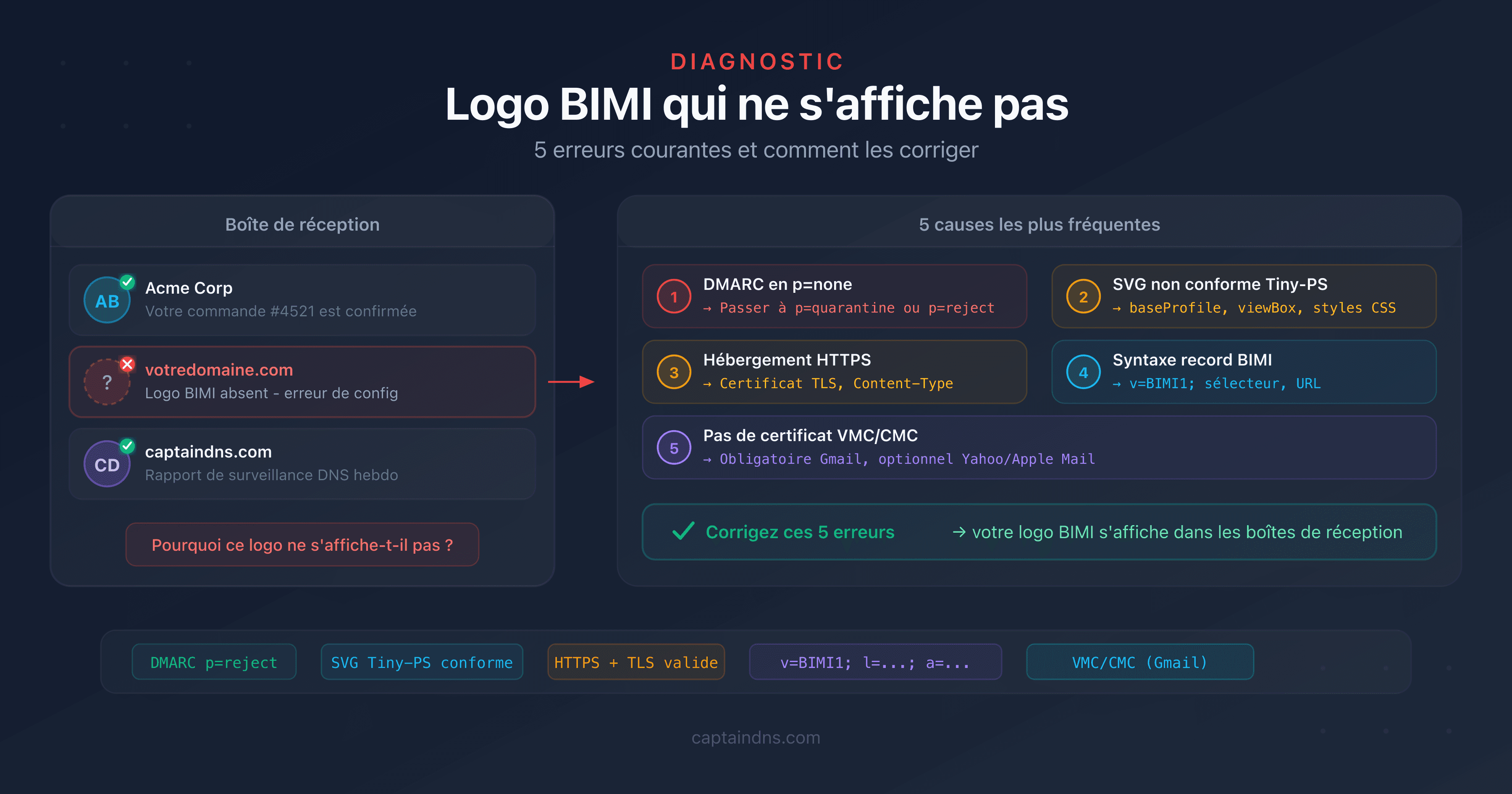 Diagramme de diagnostic des 5 erreurs courantes empêchant l'affichage du logo BIMI