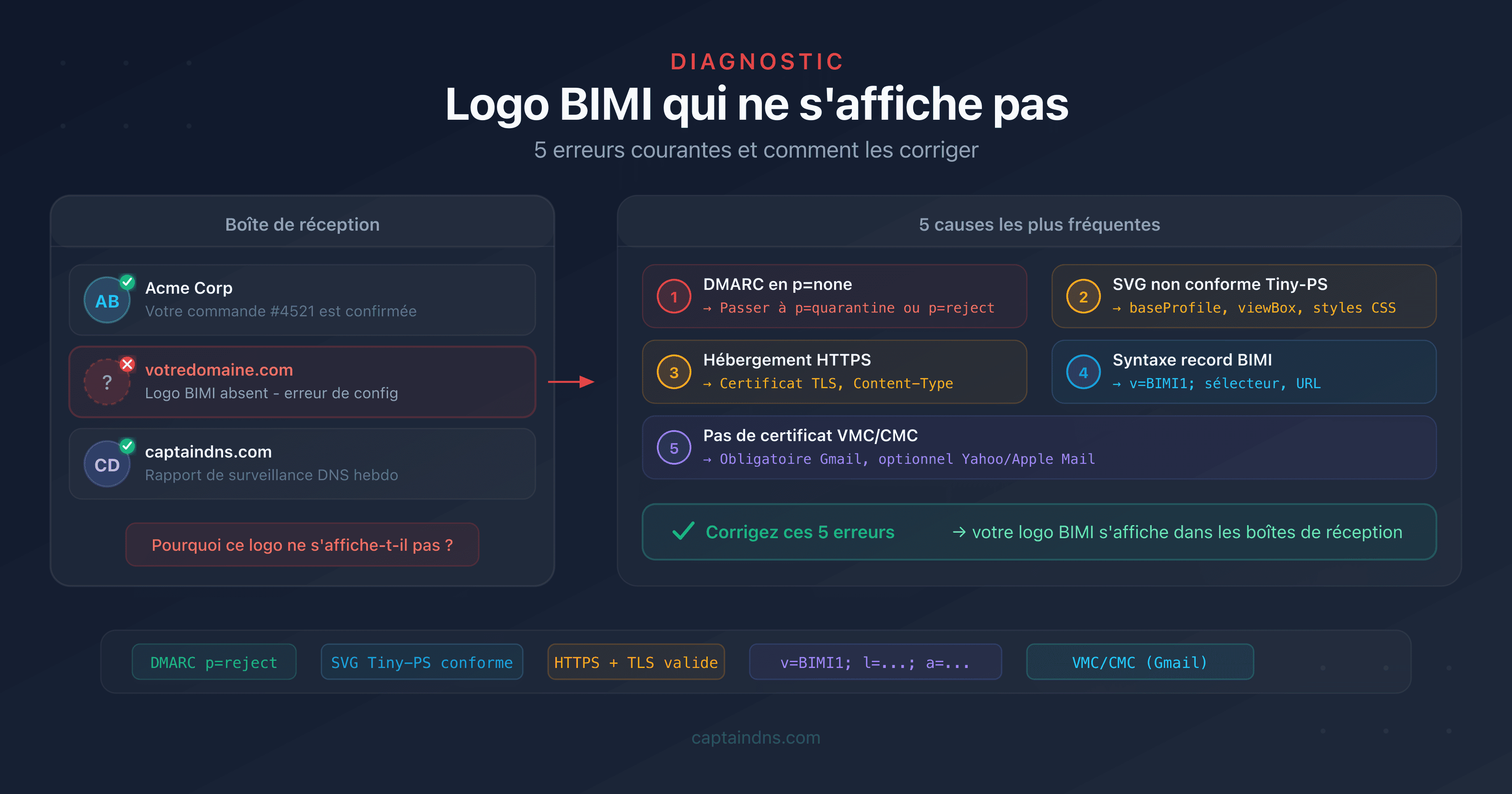 Diagramme de diagnostic des 5 erreurs courantes empêchant l'affichage du logo BIMI
