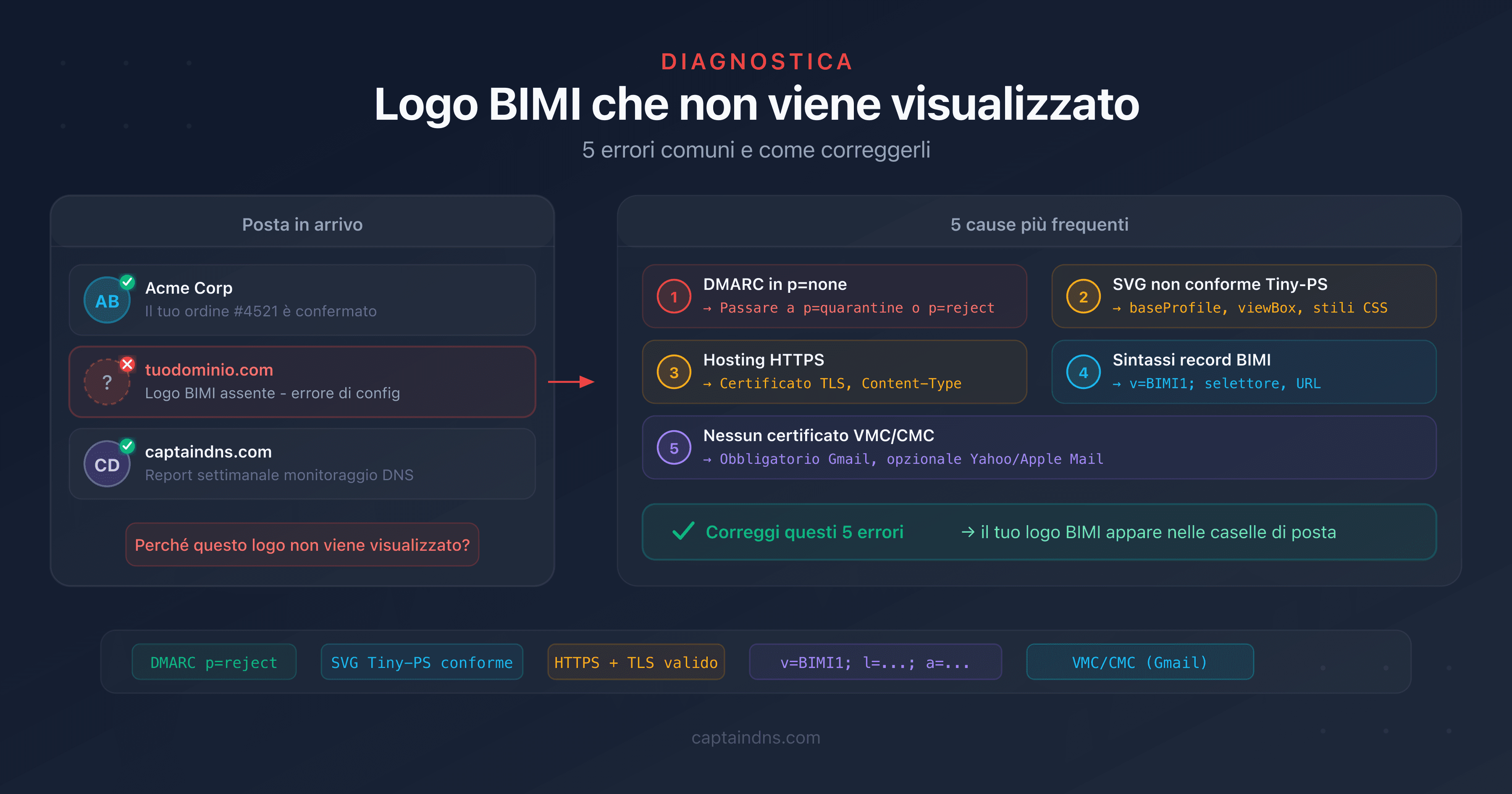 Diagramma diagnostico dei 5 errori comuni che impediscono la visualizzazione del logo BIMI