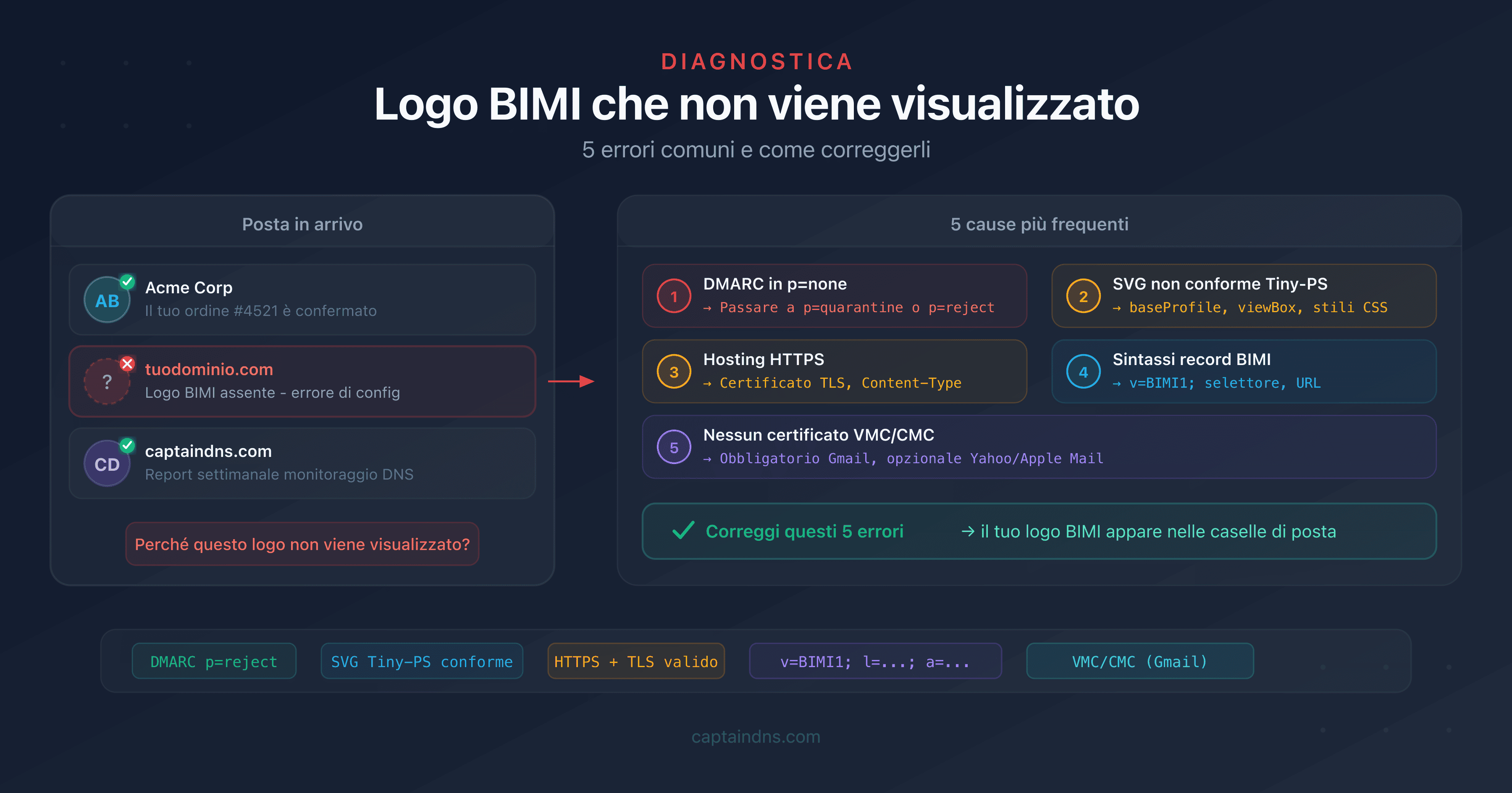 Diagramma diagnostico dei 5 errori comuni che impediscono la visualizzazione del logo BIMI