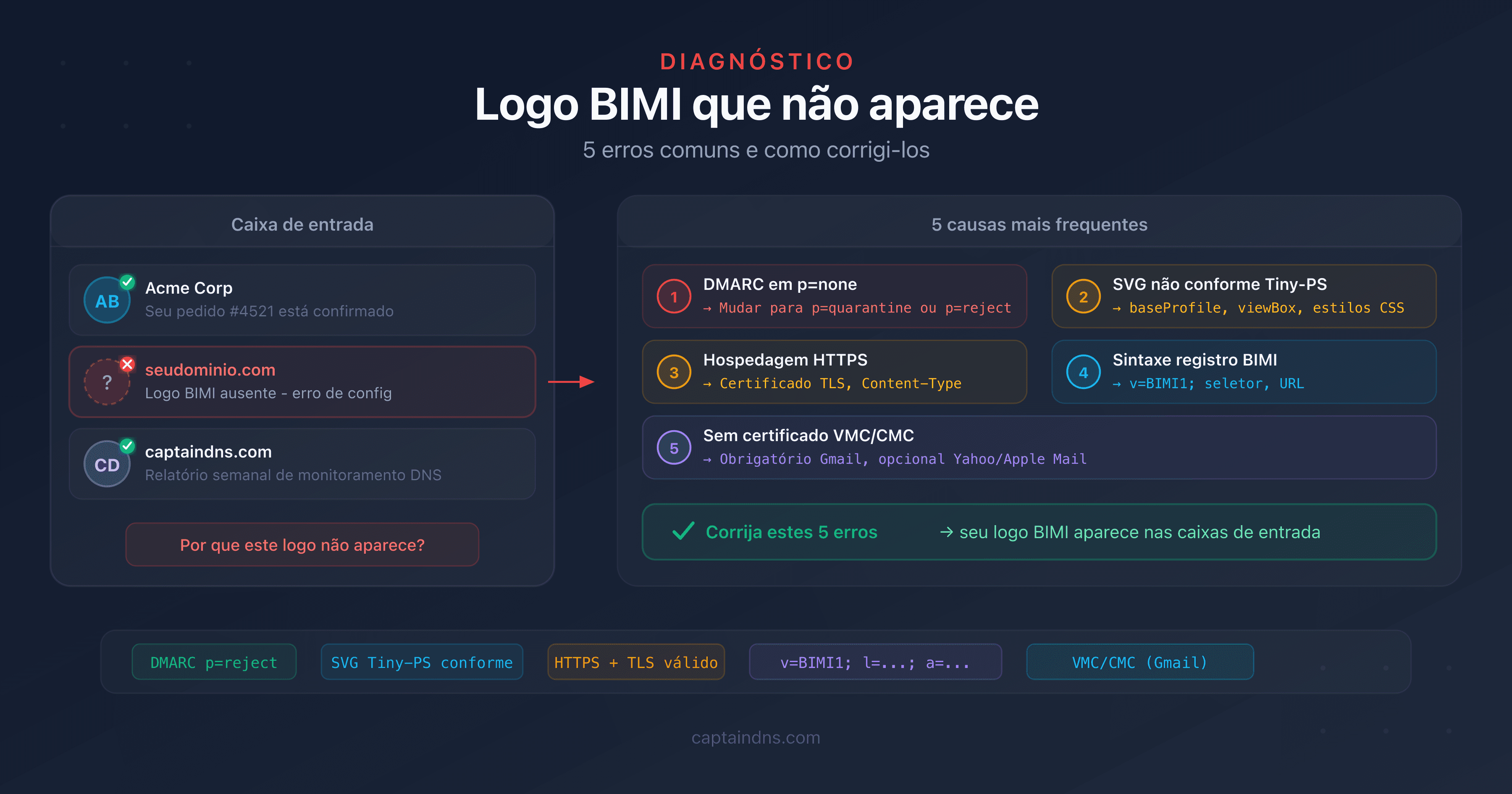 Diagrama de diagnóstico dos 5 erros comuns que impedem a exibição do logo BIMI