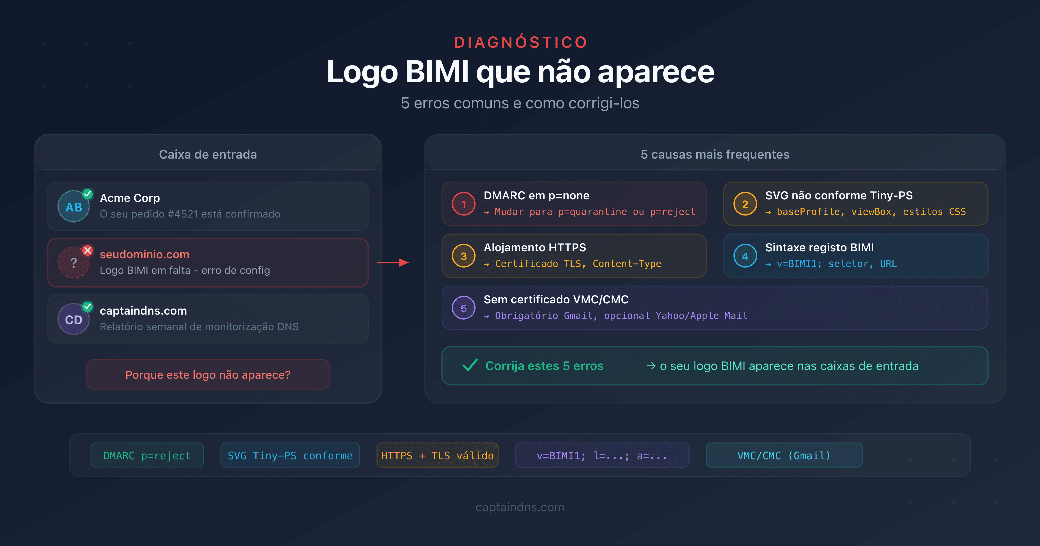 Diagrama de diagnóstico dos 5 erros comuns que impedem a exibição do logo BIMI