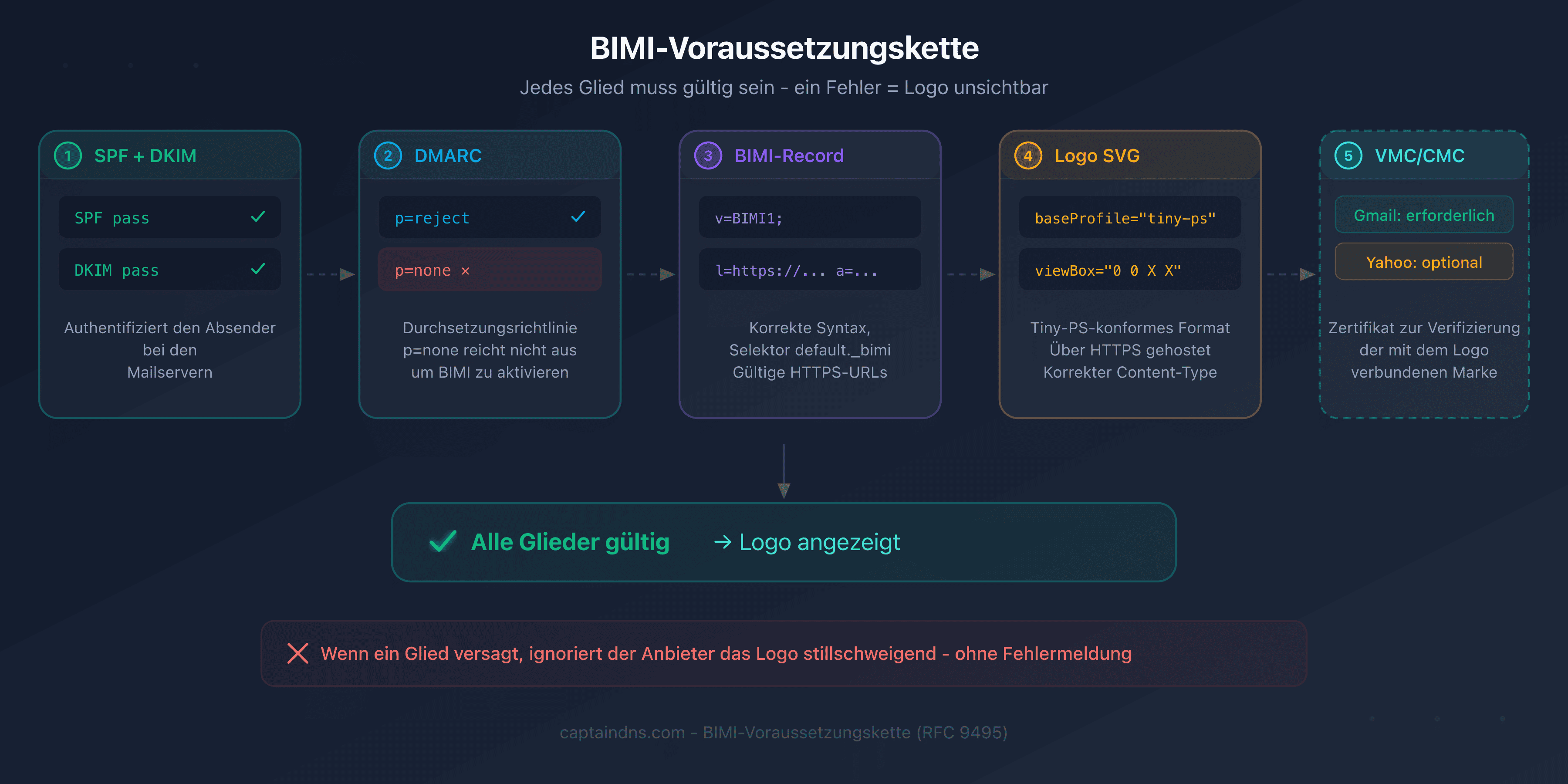 BIMI-Voraussetzungskette: Jedes Glied muss gültig sein, damit das Logo angezeigt wird