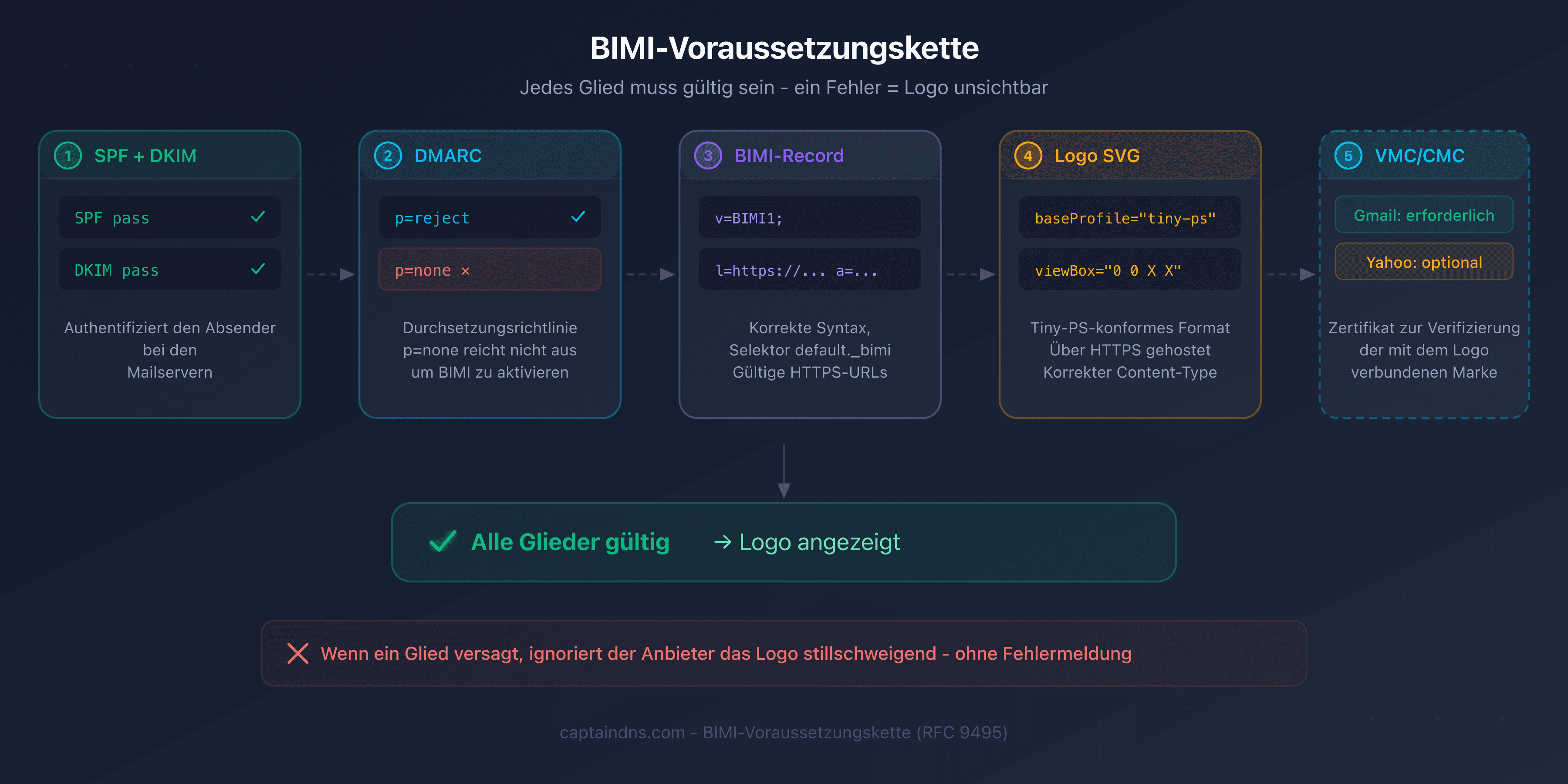 BIMI-Voraussetzungskette: Jedes Glied muss gültig sein, damit das Logo angezeigt wird