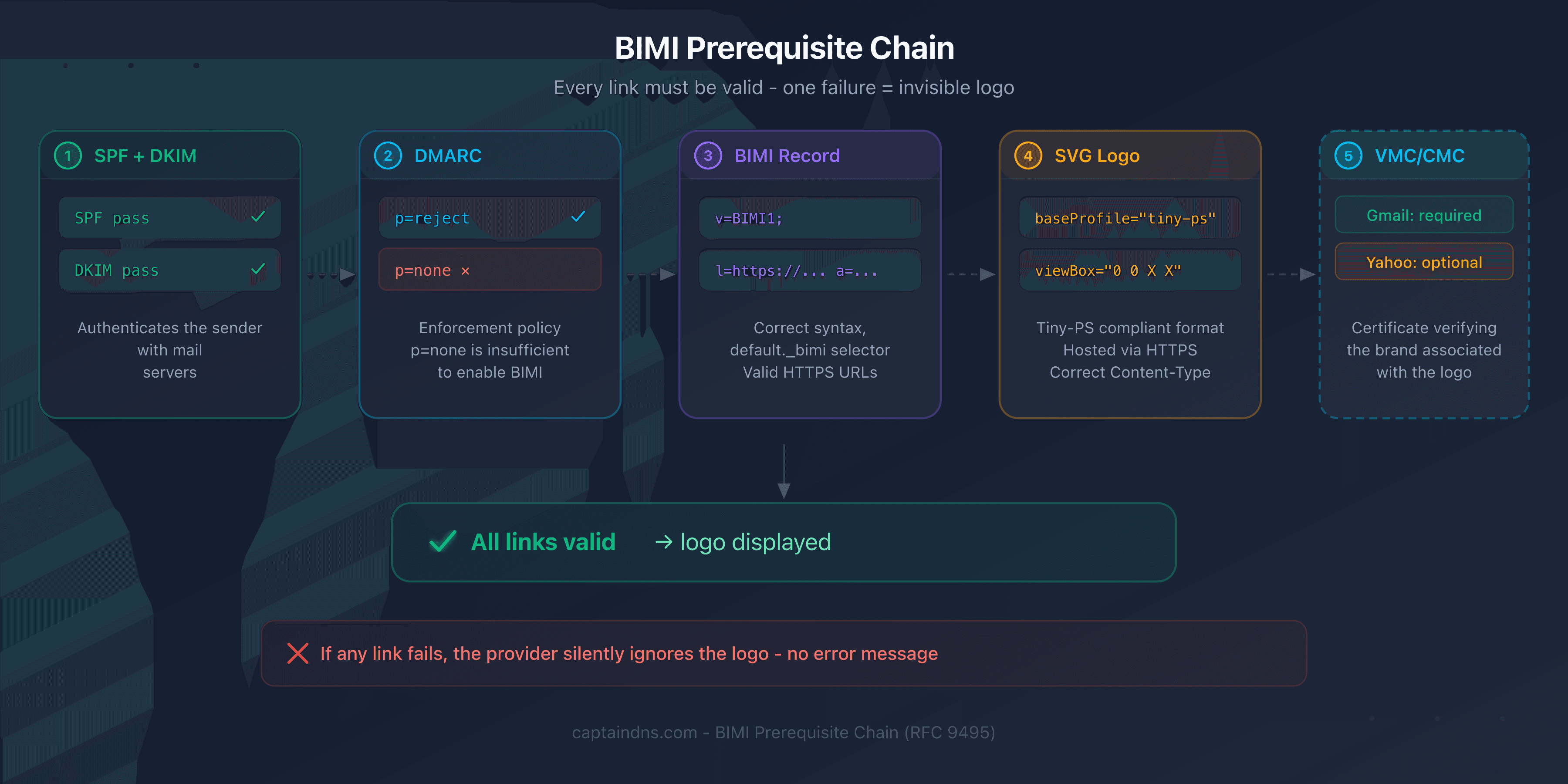 BIMI prerequisite chain: every link must be valid for the logo to display