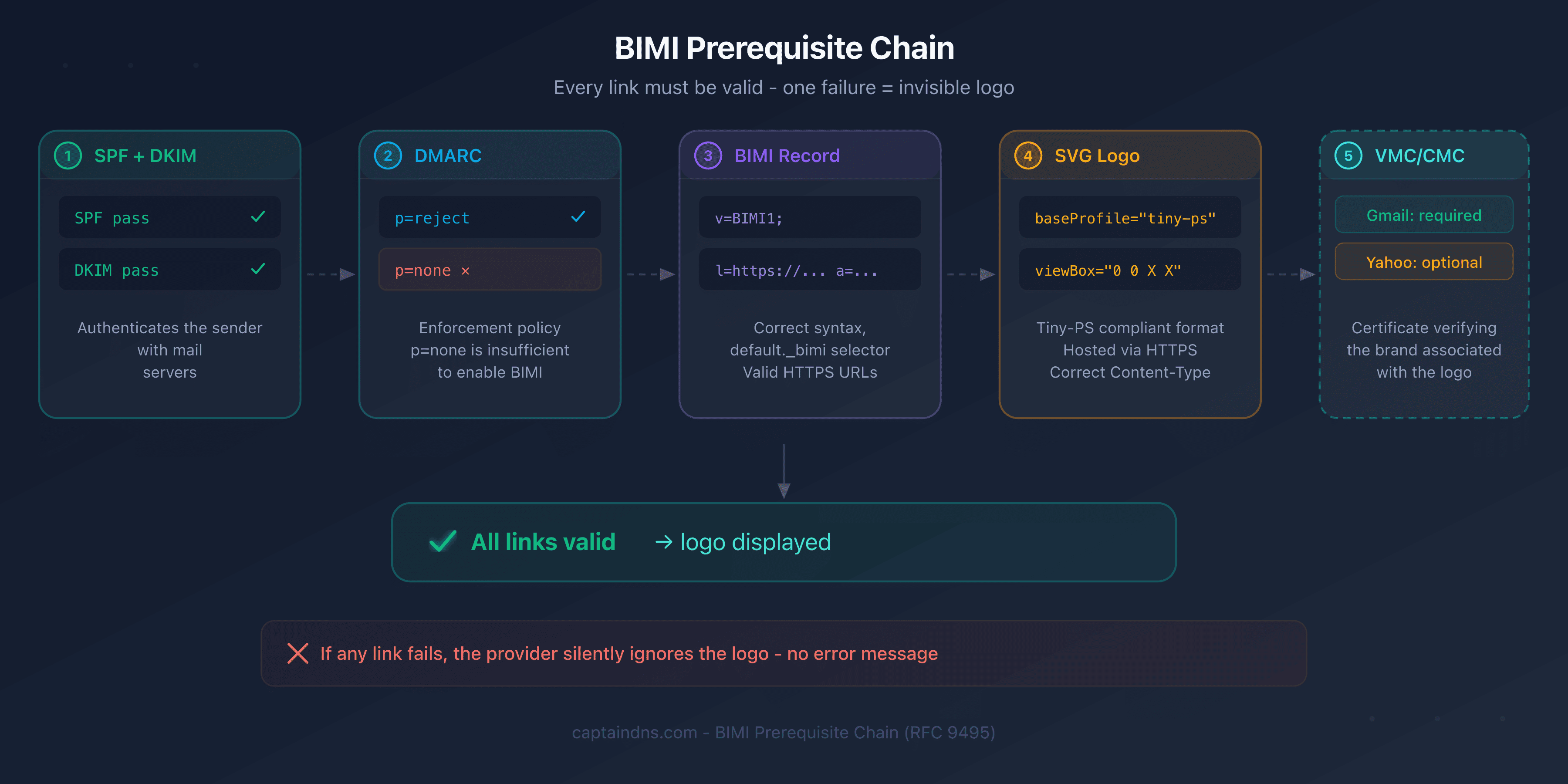 BIMI prerequisite chain: every link must be valid for the logo to display
