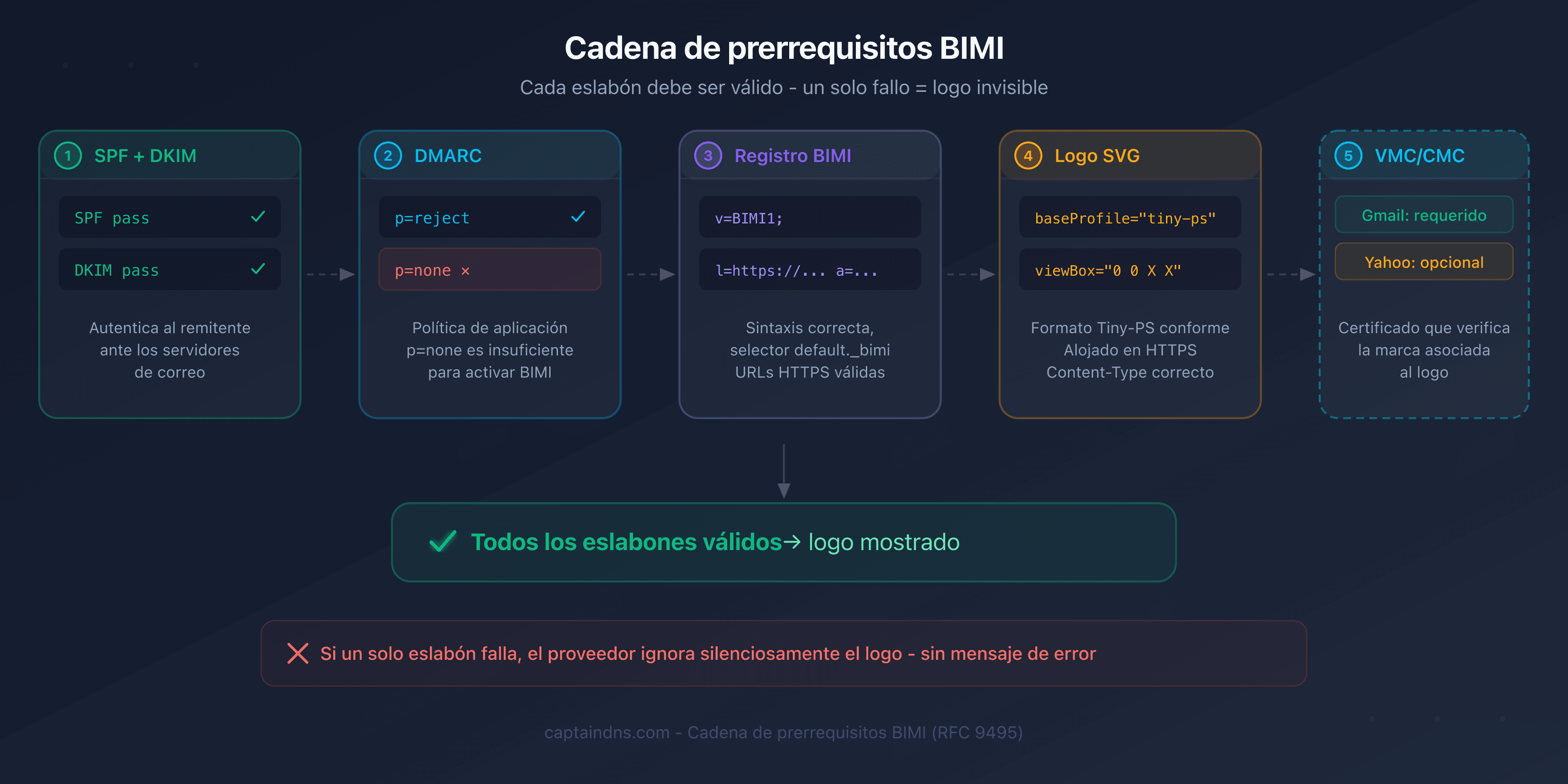 Cadena de prerrequisitos BIMI: cada eslabón debe ser válido para que el logo se muestre