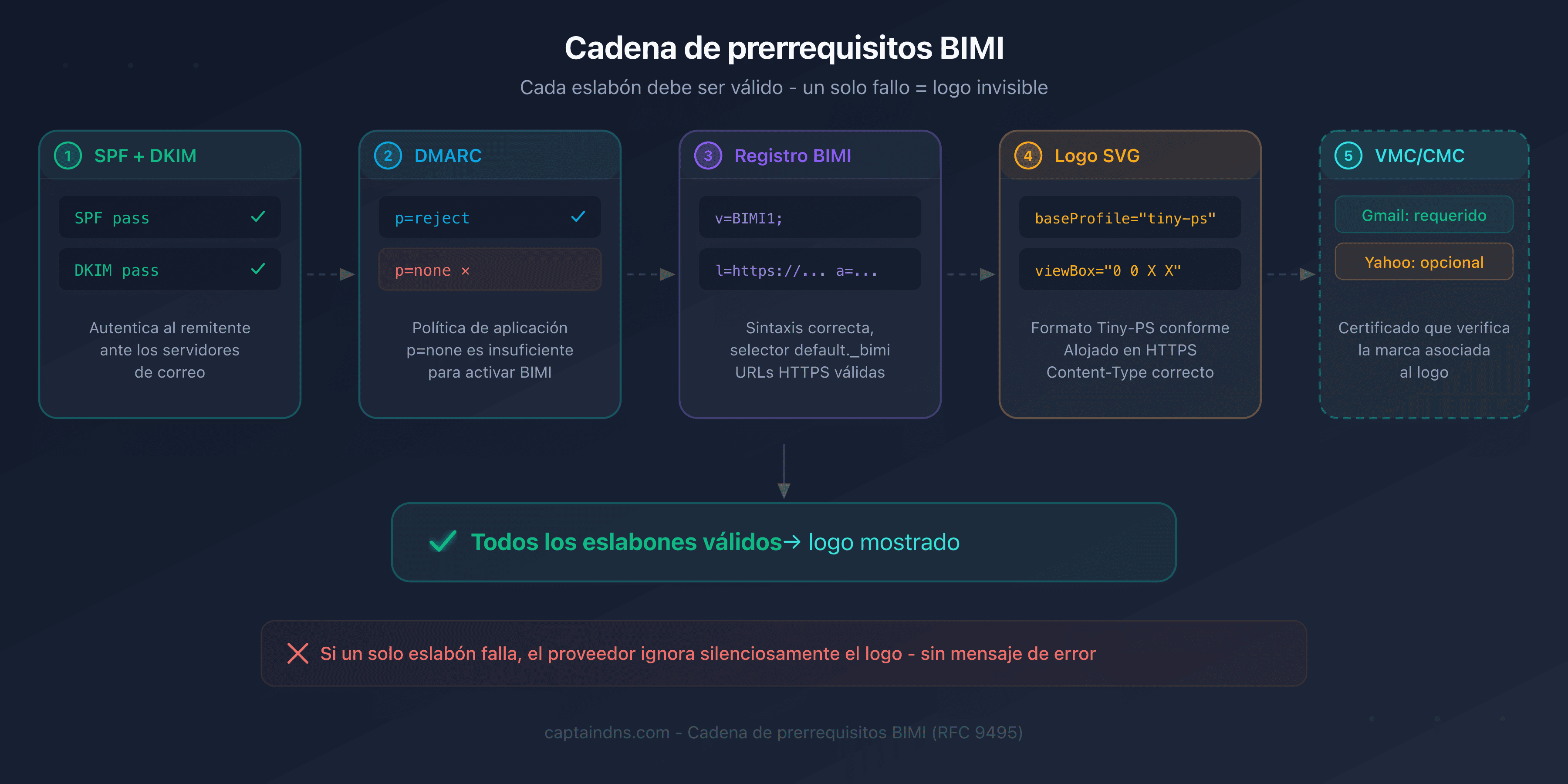 Cadena de prerrequisitos BIMI: cada eslabón debe ser válido para que el logo se muestre