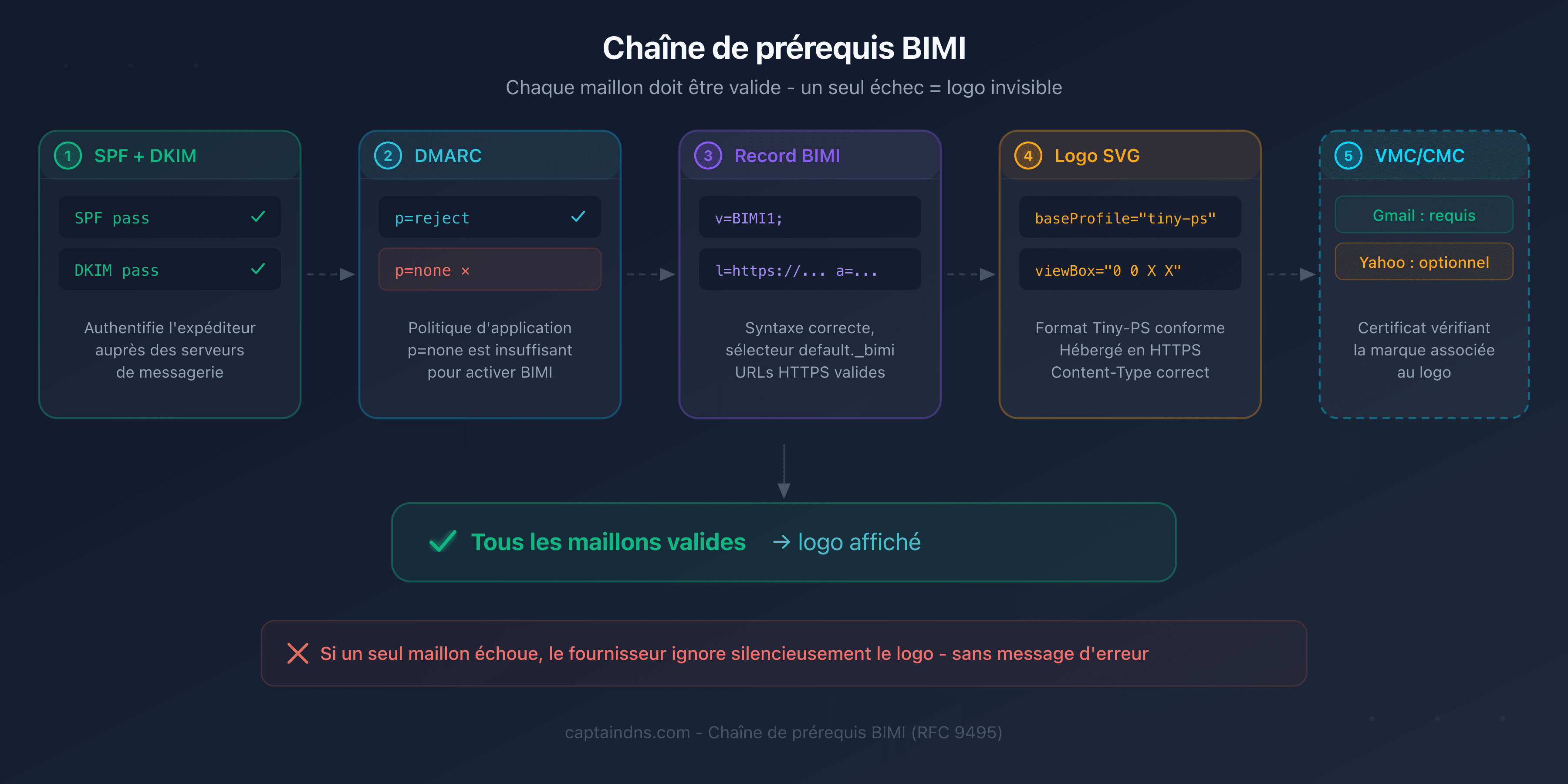 Chaîne de prérequis BIMI : chaque maillon doit être valide pour que le logo s'affiche