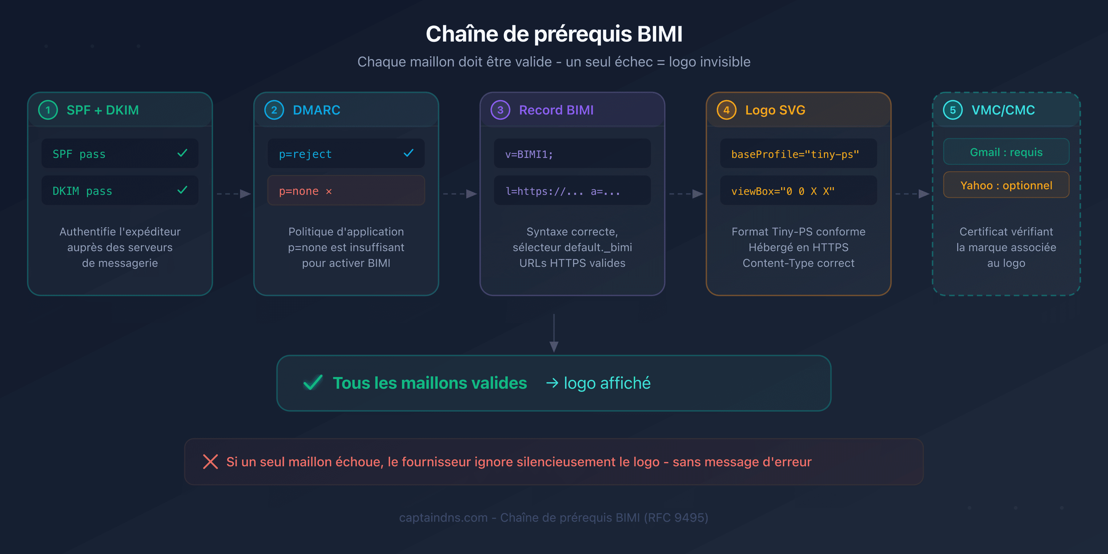 Chaîne de prérequis BIMI : chaque maillon doit être valide pour que le logo s'affiche