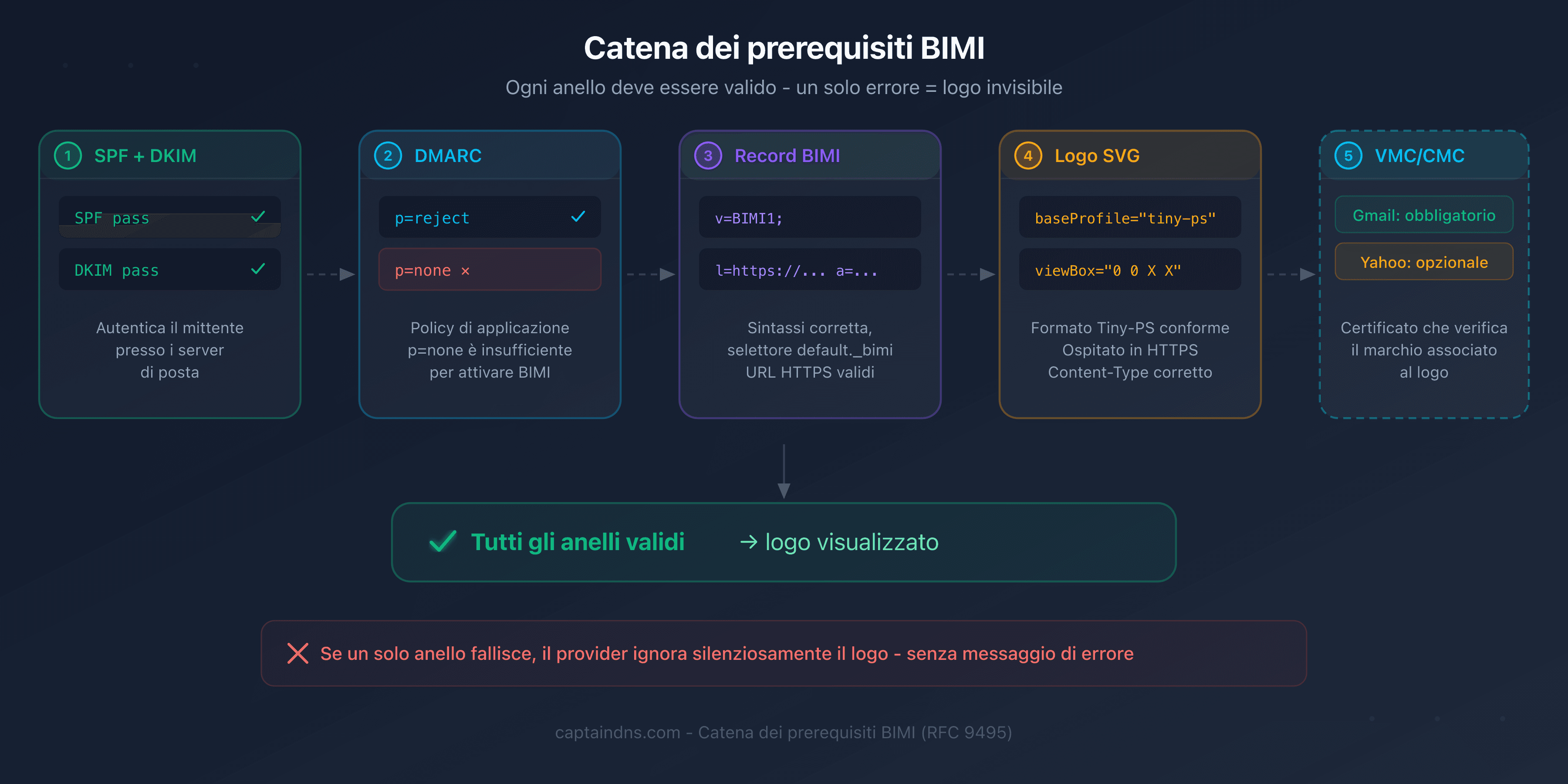 Catena dei prerequisiti BIMI: ogni anello deve essere valido affinché il logo venga visualizzato