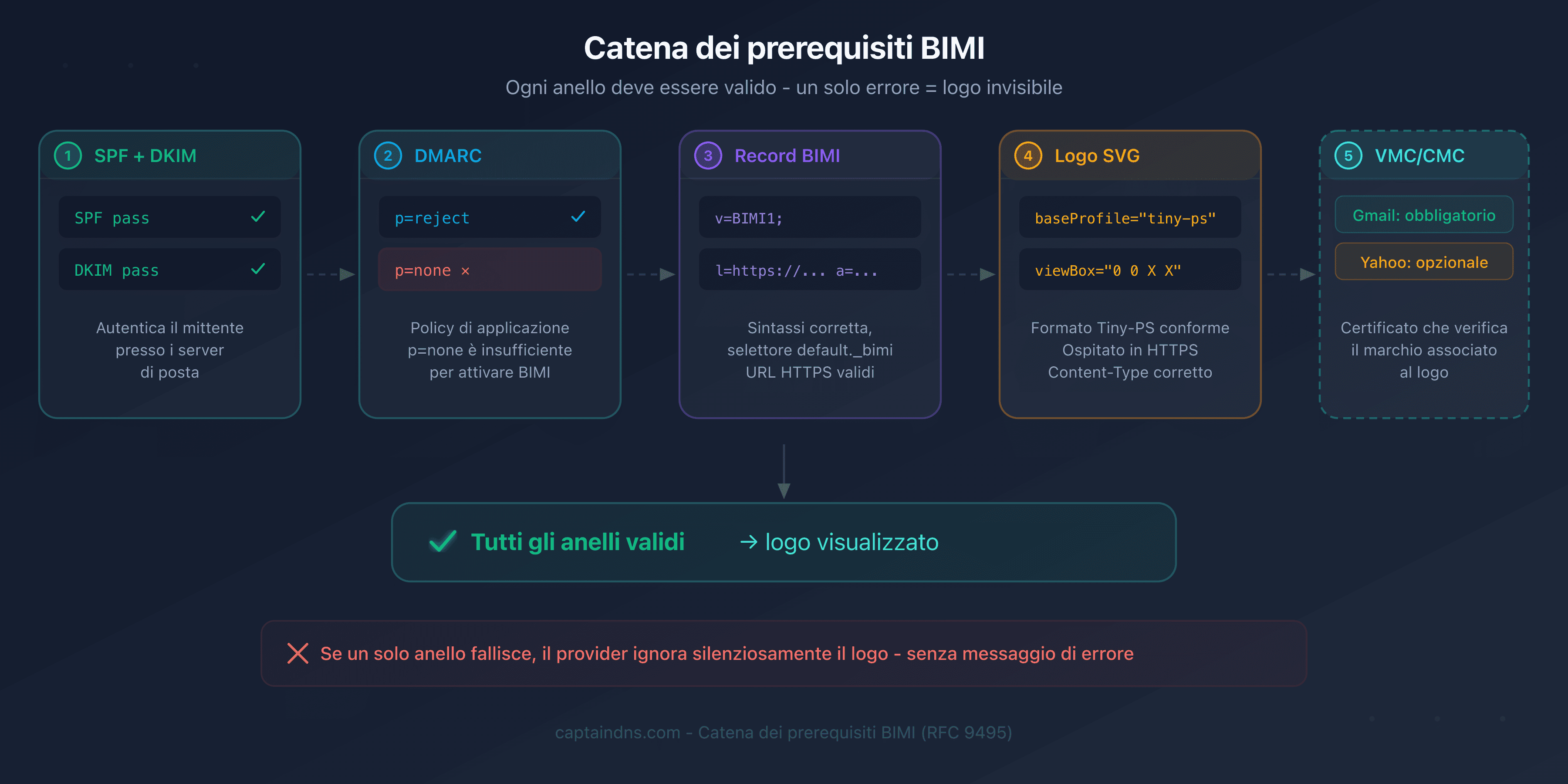 Catena dei prerequisiti BIMI: ogni anello deve essere valido affinché il logo venga visualizzato