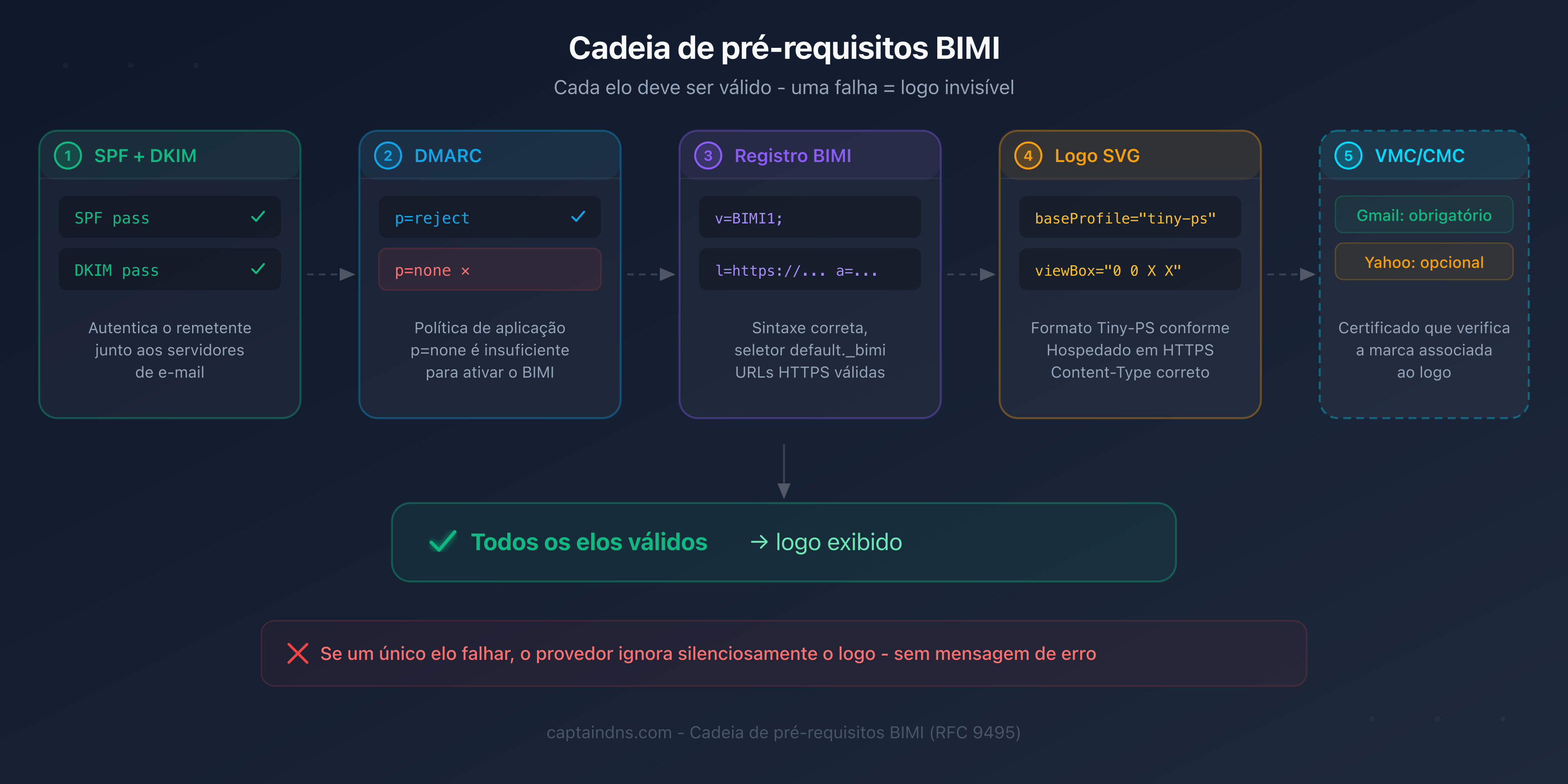Cadeia de pré-requisitos BIMI: cada elo deve ser válido para que o logo seja exibido