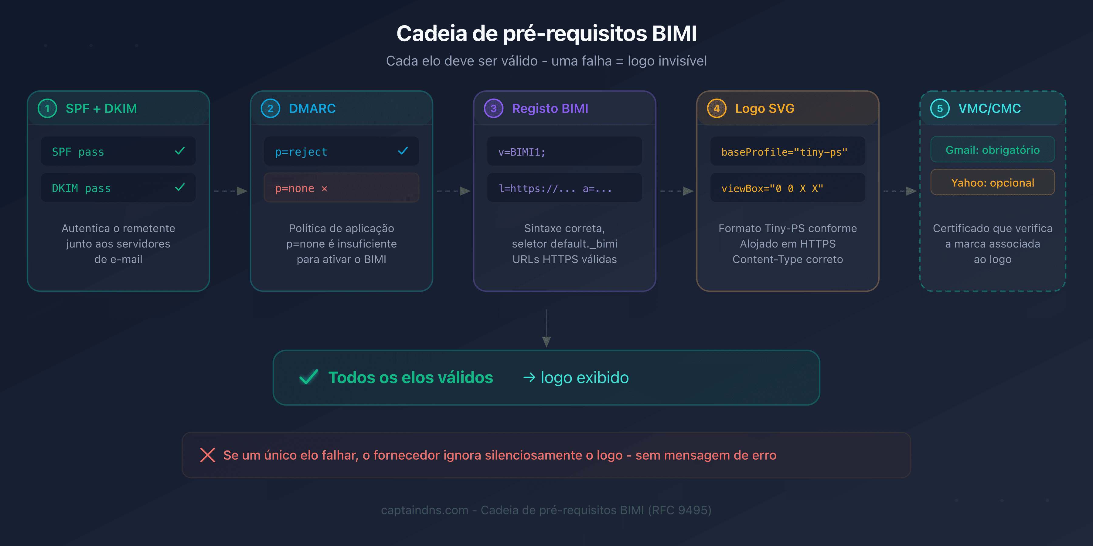 Cadeia de pré-requisitos BIMI: cada elo deve ser válido para que o logo seja exibido