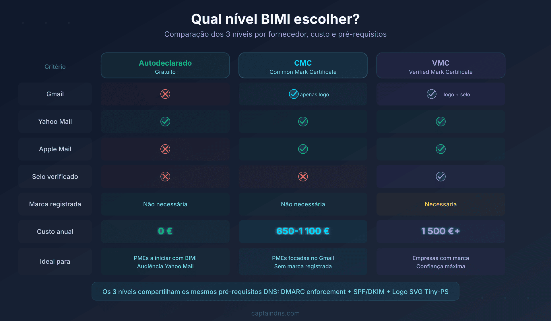 Os três níveis de implementação BIMI: auto-declarado, CMC e VMC