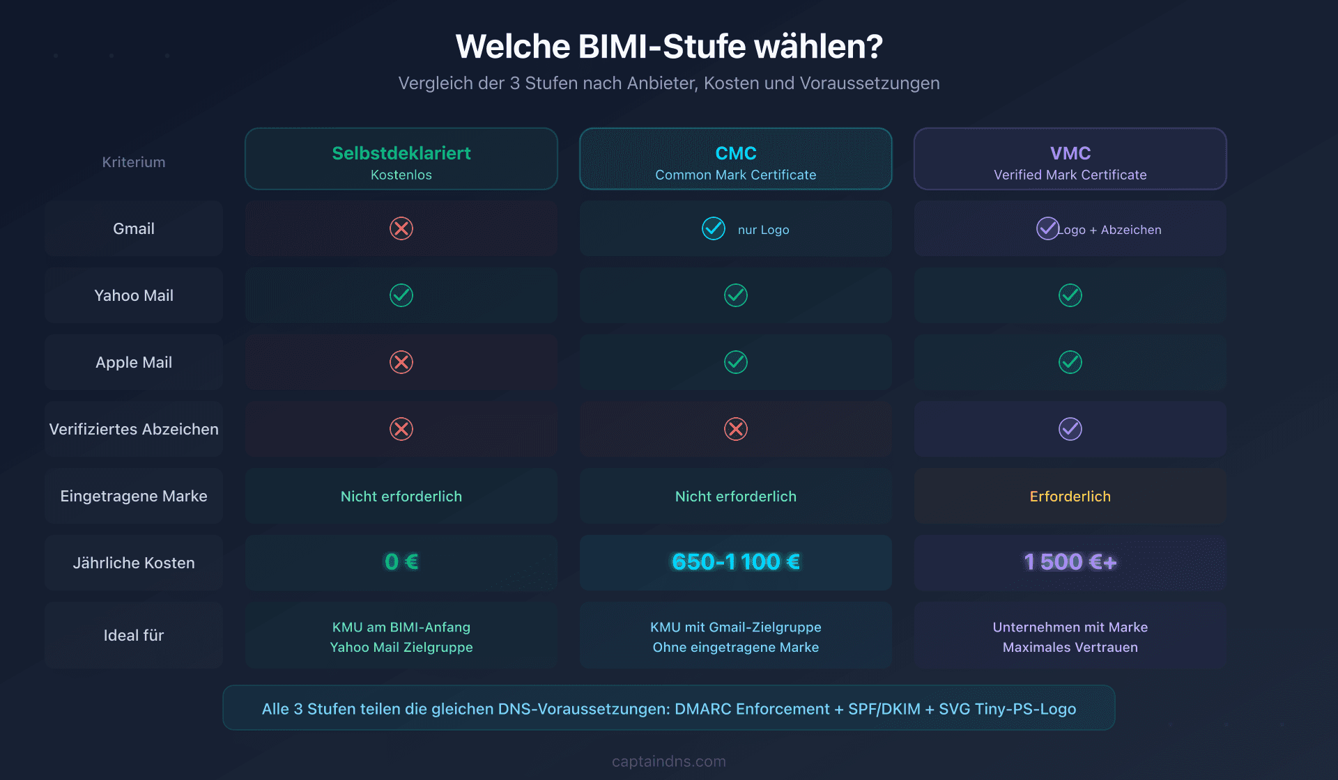 Die drei BIMI-Bereitstellungsstufen: selbstdeklariert, CMC und VMC