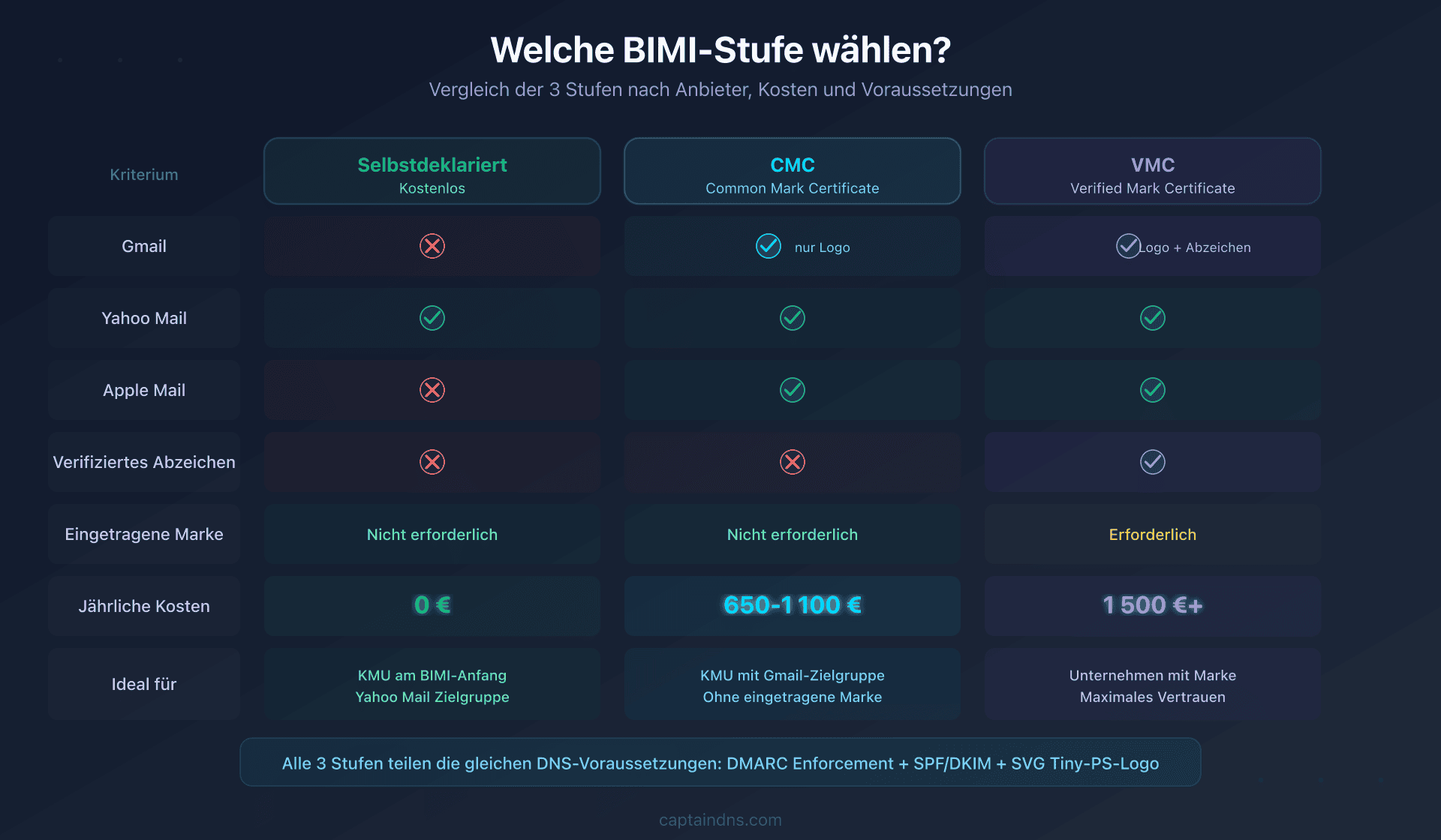 Die drei BIMI-Bereitstellungsstufen: selbstdeklariert, CMC und VMC